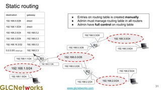 www.glcnetworks.com
Static routing
31
192.168.0.0/26
R1
192.168.0.1/26
192.168.0.3/26
192.168.0.2/26
R3
R2
192.168.1.0/24
192.168.2.0/24
192.168.3.0/24
192.168.3.3/24
192.168.3.9/24
192.168.2.9/24
192.168.2.2/24
192.168.1.1/24
192.168.1.9/24
destination gateway
192.168.0.0/26 direct
192.168.1.0/24 direct
192.168.2.0/24 192.168.0.2
192.168.3.0/24 192.168.0.3
192.168.16.3/32 192.168.0.2
0.0.0.0/0 (default gw) 192.168.0.3
● Entries on routing table is created manually
● Admin must manage routing table in all routers
● Admin have full control on routing table
 