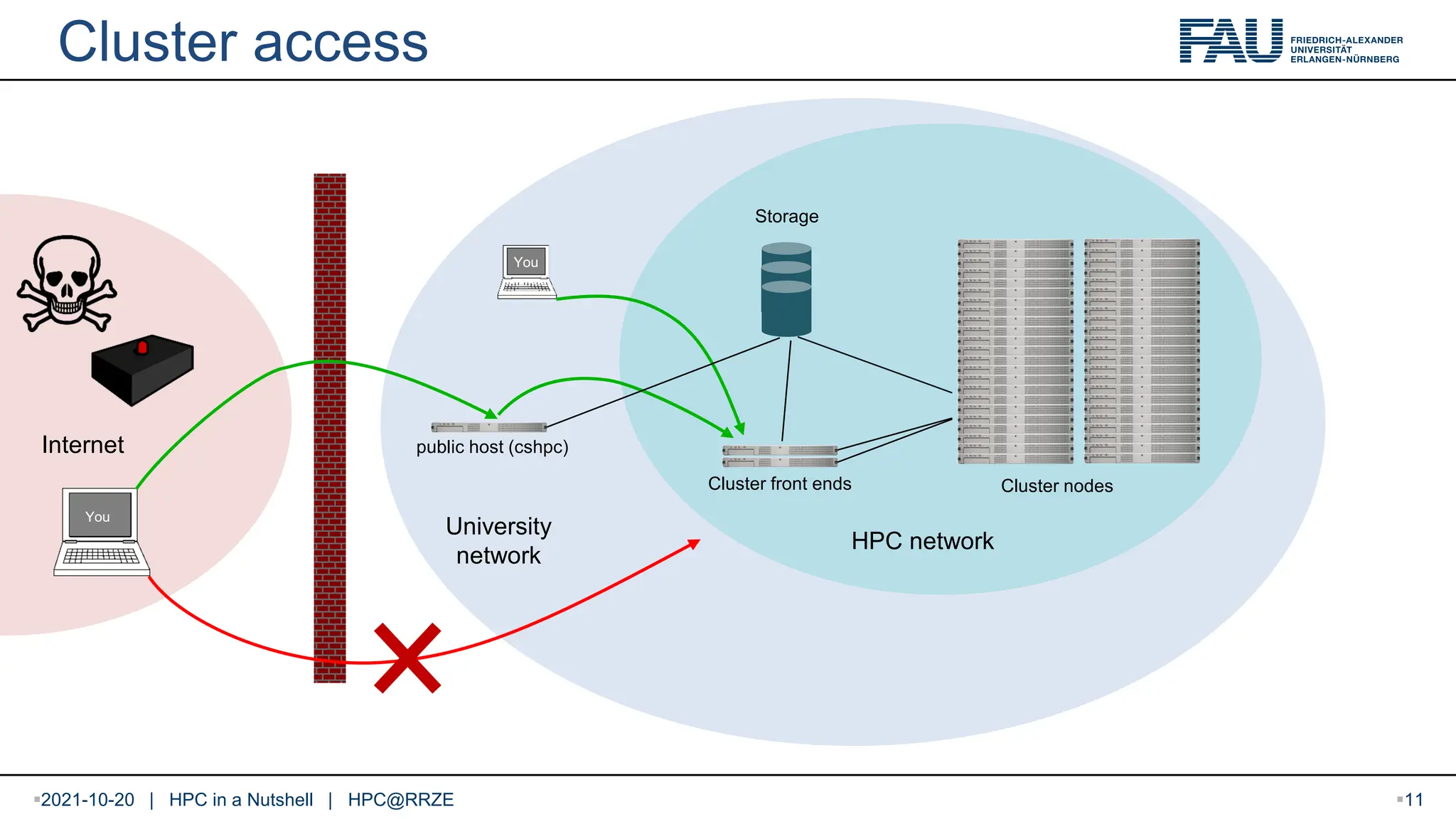 2021-10-20 | HPC in a Nutshell | HPC@RRZE Cluster access Internet University network Cluster nodes HPC network Cluster front ends Storage public host (cshpc) You You 11 