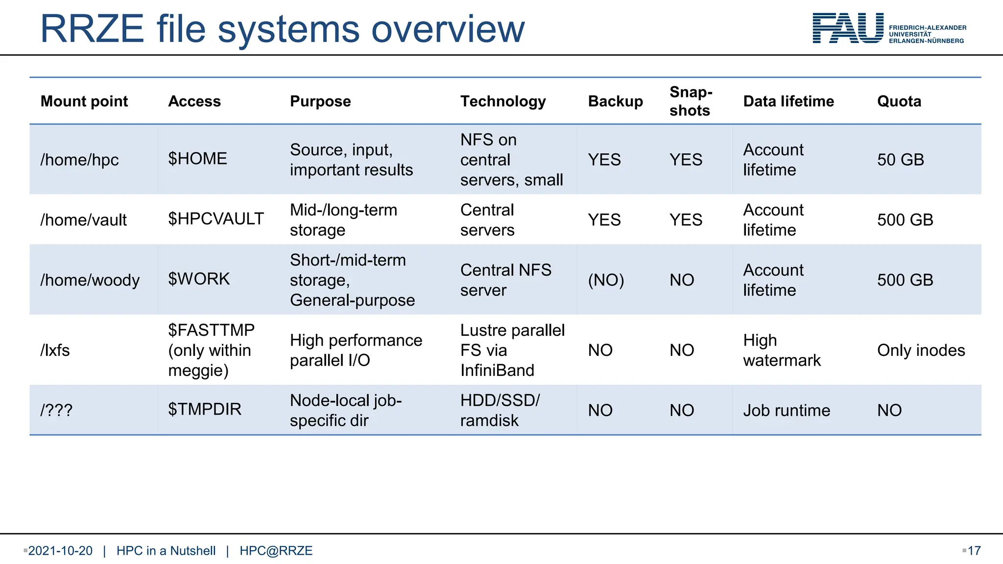 RRZE file systems overview Mount point Access Purpose Technology Backup Snap- shots Data lifetime Quota /home/hpc $HOME Source, input, important results NFS on central servers, small YES YES Account lifetime 50 GB /home/vault $HPCVAULT Mid-/long-term storage Central servers YES YES Account lifetime 500 GB /home/woody $WORK Short-/mid-term storage, General-purpose Central NFS server (NO) NO Account lifetime 500 GB /lxfs $FASTTMP (only within meggie) High performance parallel I/O Lustre parallel FS via InfiniBand NO NO High watermark Only inodes /??? $TMPDIR Node-local job- specific dir HDD/SSD/ ramdisk NO NO Job runtime NO 2021-10-20 | HPC in a Nutshell | HPC@RRZE 17 