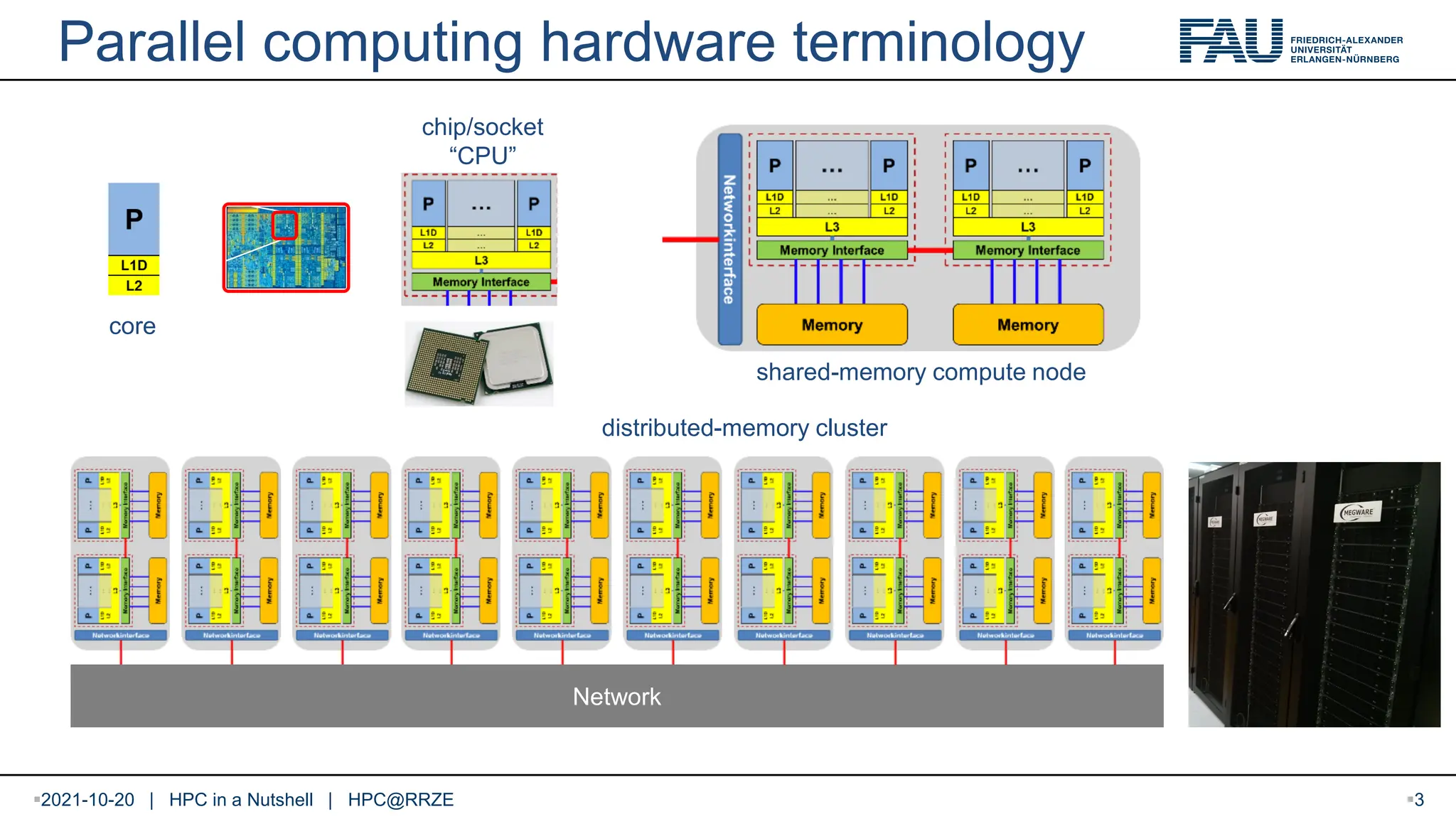 Parallel computing hardware terminology Network distributed-memory cluster core chip/socket “CPU” shared-memory compute node 2021-10-20 | HPC in a Nutshell | HPC@RRZE 3 