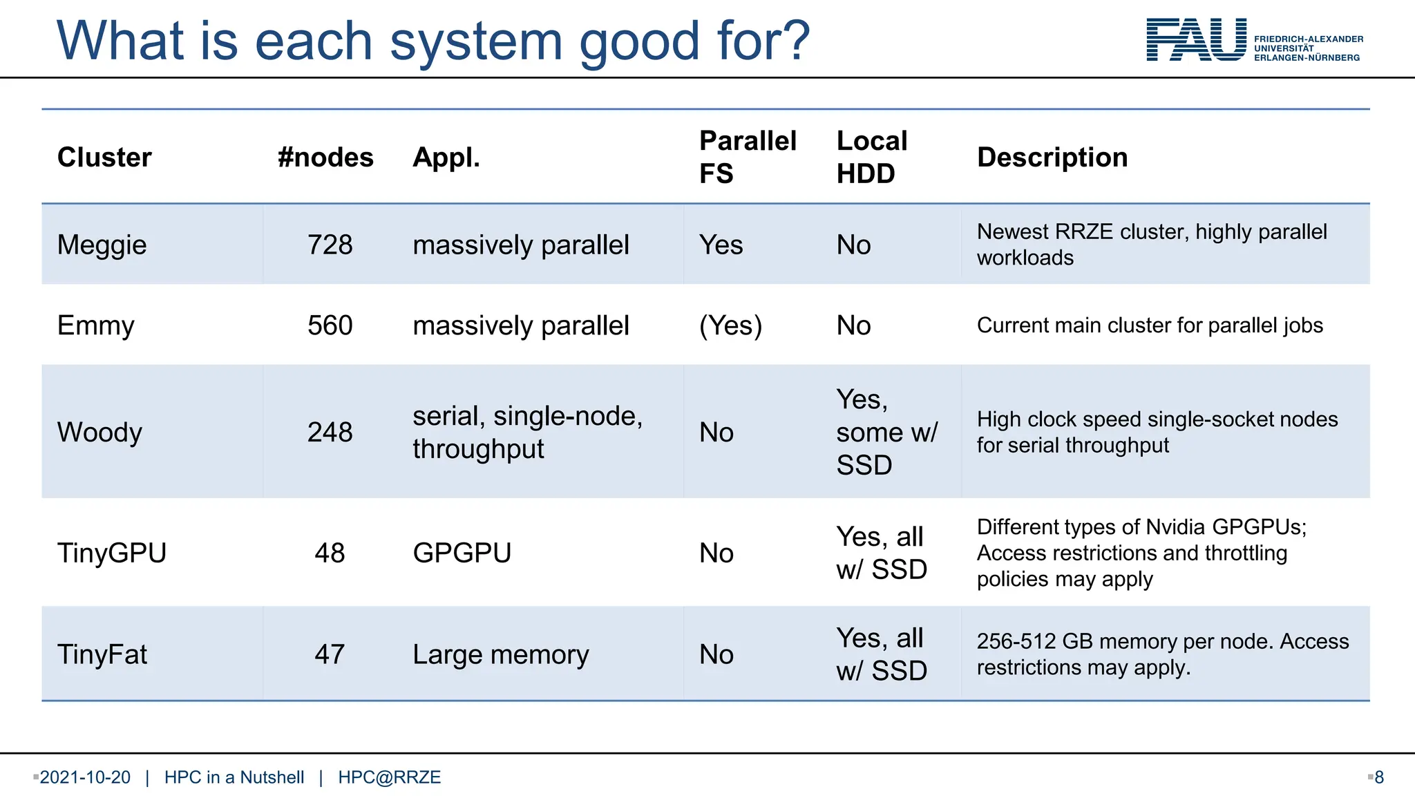 What is each system good for? Cluster #nodes Appl. Parallel FS Local HDD Description Meggie 728 massively parallel Yes No Newest RRZE cluster, highly parallel workloads Emmy 560 massively parallel (Yes) No Current main cluster for parallel jobs Woody 248 serial, single-node, throughput No Yes, some w/ SSD High clock speed single-socket nodes for serial throughput TinyGPU 48 GPGPU No Yes, all w/ SSD Different types of Nvidia GPGPUs; Access restrictions and throttling policies may apply TinyFat 47 Large memory No Yes, all w/ SSD 256-512 GB memory per node. Access restrictions may apply. 2021-10-20 | HPC in a Nutshell | HPC@RRZE 8 