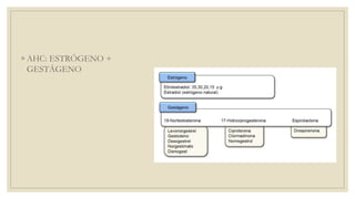 ◦ AHC: ESTRÓGENO +
GESTÁGENO
 