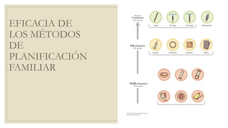 EFICACIA DE
LOS MÉTODOS
DE
PLANIFICACIÓN
FAMILIAR
 