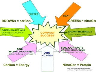 GREENs = nitroGen
BROWNs = carBon
NitroGen = Protein
CarBon = Energy
From: https://small-farm-permaculture-and-
sustainable-living.com/how-build-compost-pile/
 