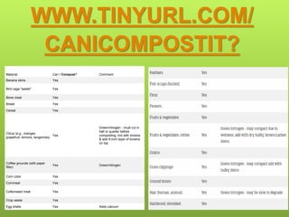 WWW.TINYURL.COM/
CANICOMPOSTIT?
Material Can I Compost? Comment
Banana skins Yes
Bird cage "waste" Yes
Bone meal Yes
Bread Yes
Cereal Yes
Citrus (e.g., oranges,
grapefruit, lemons, tangerines)
Yes
Green/nitrogen - must cut in
half or quarter before
composting; mix with browns
& add 6-inch layer of browns
on top
Coffee grounds (with paper
filter)
Yes Green/nitrogen
Corn cobs Yes
Cornmeal Yes
Cottonseed meal Yes
Crop waste Yes
Egg shells Yes Adds calcium
 