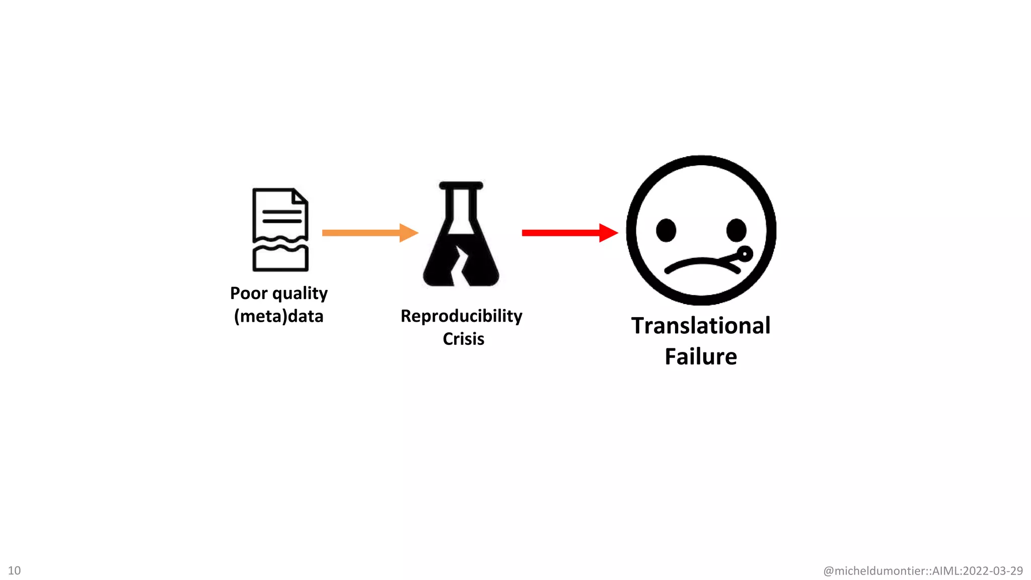 @micheldumontier::AIML:2022-03-29
10
Poor quality
(meta)data Reproducibility
Crisis
Translational
Failure
 