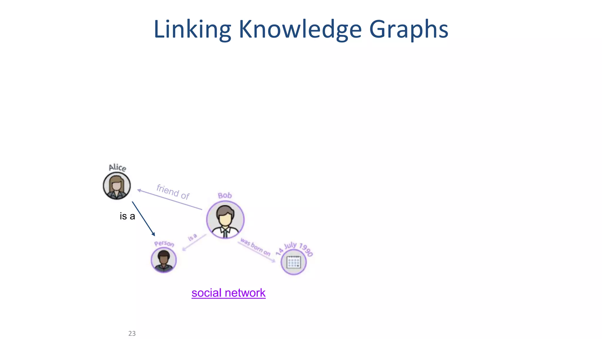 social network
is a
Linking Knowledge Graphs
23
 