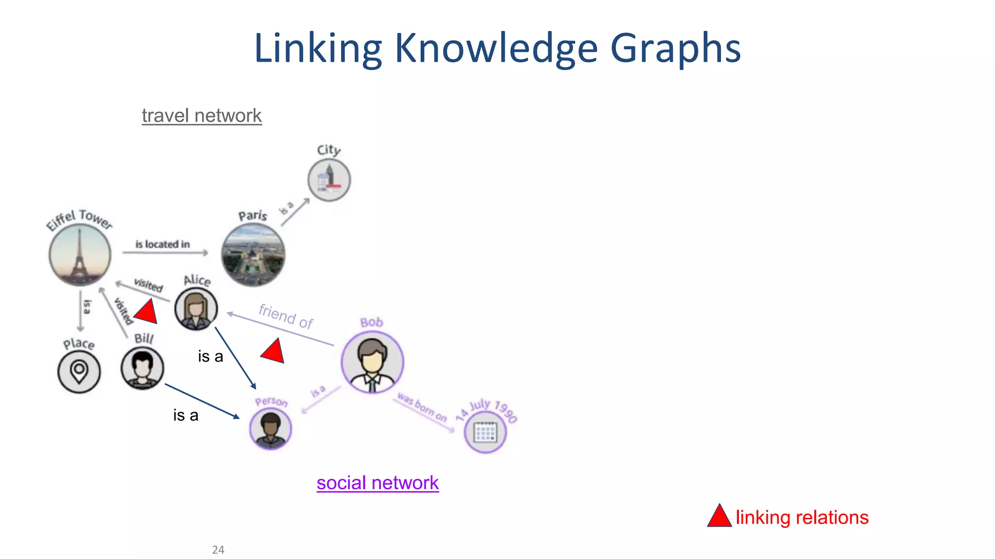 travel network
social network
is a
is a
linking relations
Linking Knowledge Graphs
24
 