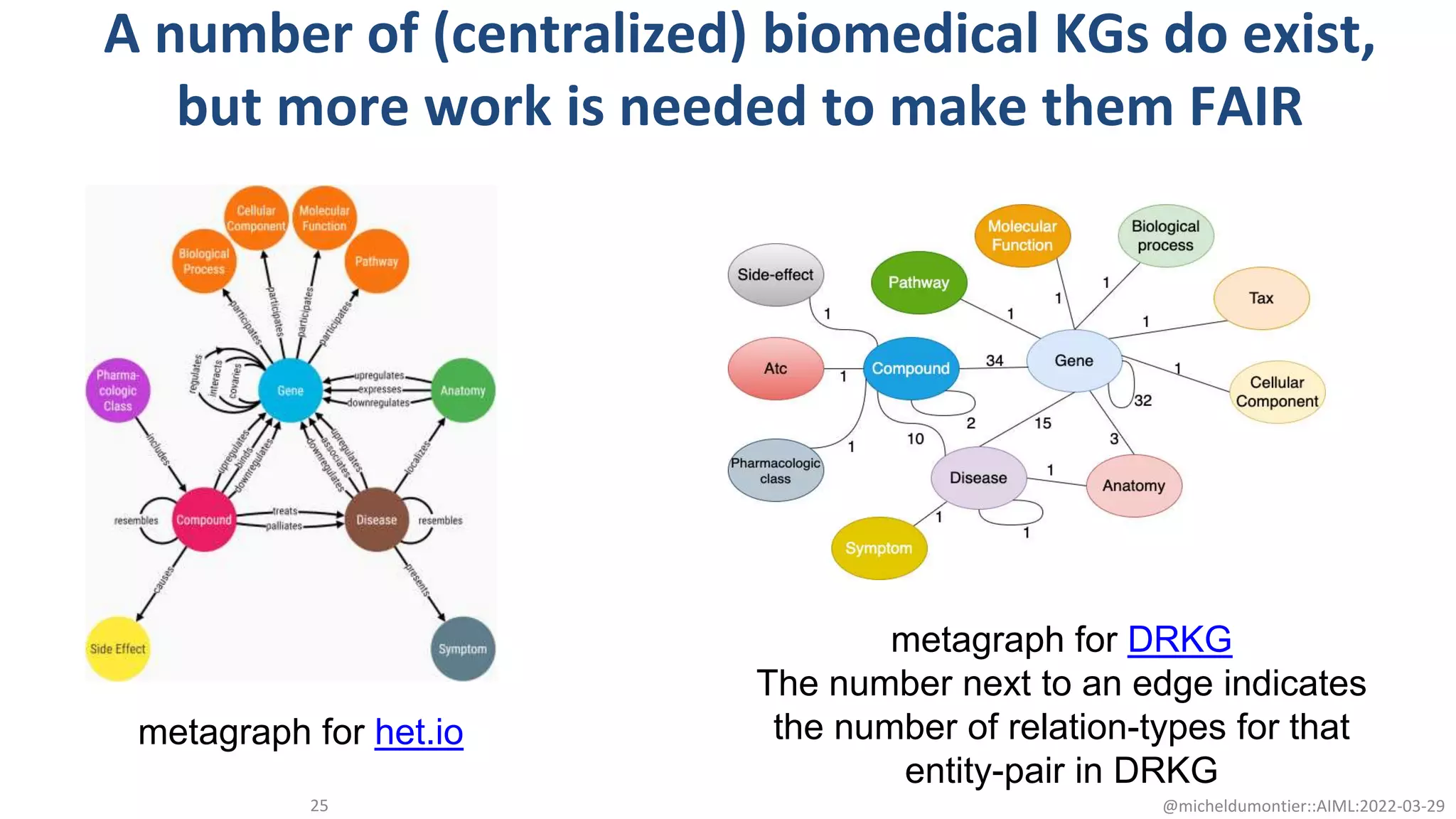 metagraph for het.io
metagraph for DRKG
The number next to an edge indicates
the number of relation-types for that
entity-pair in DRKG
A number of (centralized) biomedical KGs do exist,
but more work is needed to make them FAIR
25 @micheldumontier::AIML:2022-03-29
 