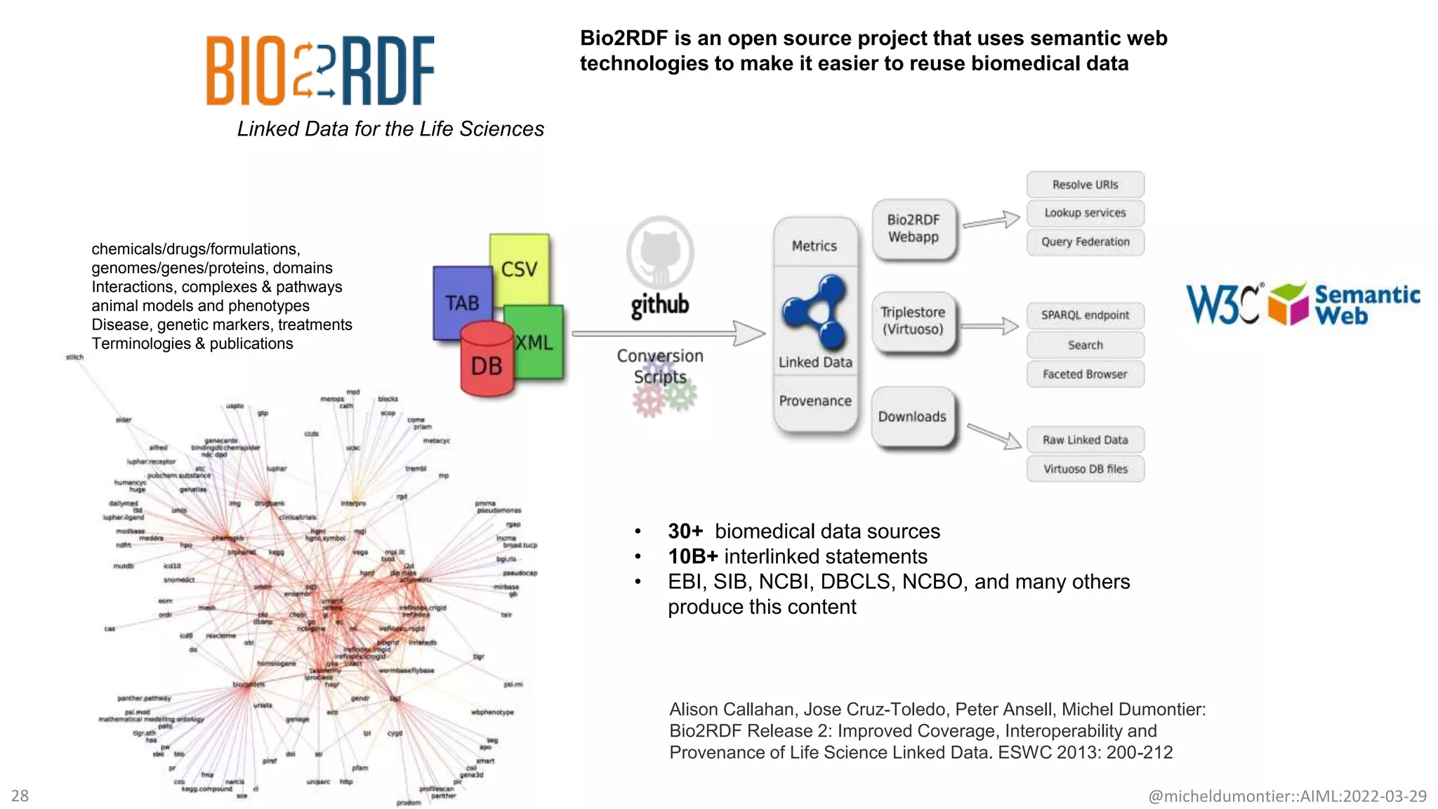 • 30+ biomedical data sources
• 10B+ interlinked statements
• EBI, SIB, NCBI, DBCLS, NCBO, and many others
produce this content
chemicals/drugs/formulations,
genomes/genes/proteins, domains
Interactions, complexes & pathways
animal models and phenotypes
Disease, genetic markers, treatments
Terminologies & publications
28
Alison Callahan, Jose Cruz-Toledo, Peter Ansell, Michel Dumontier:
Bio2RDF Release 2: Improved Coverage, Interoperability and
Provenance of Life Science Linked Data. ESWC 2013: 200-212
Linked Data for the Life Sciences
Bio2RDF is an open source project that uses semantic web
technologies to make it easier to reuse biomedical data
@micheldumontier::AIML:2022-03-29
 
