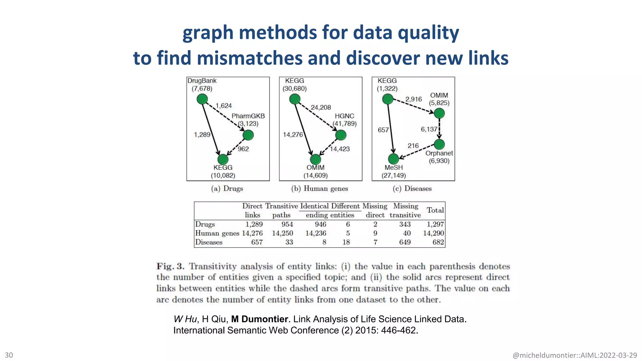 graph methods for data quality
to find mismatches and discover new links
@micheldumontier::AIML:2022-03-29
30
W Hu, H Qiu, M Dumontier. Link Analysis of Life Science Linked Data.
International Semantic Web Conference (2) 2015: 446-462.
 