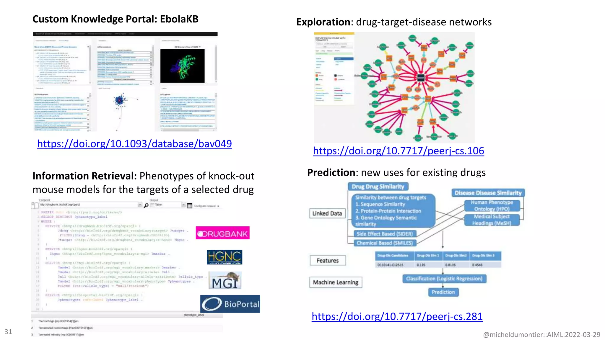31
Prediction: new uses for existing drugs
Information Retrieval: Phenotypes of knock-out
mouse models for the targets of a selected drug
Exploration: drug-target-disease networks
https://doi.org/10.7717/peerj-cs.281
https://doi.org/10.7717/peerj-cs.106
@micheldumontier::AIML:2022-03-29
Custom Knowledge Portal: EbolaKB
https://doi.org/10.1093/database/bav049
 