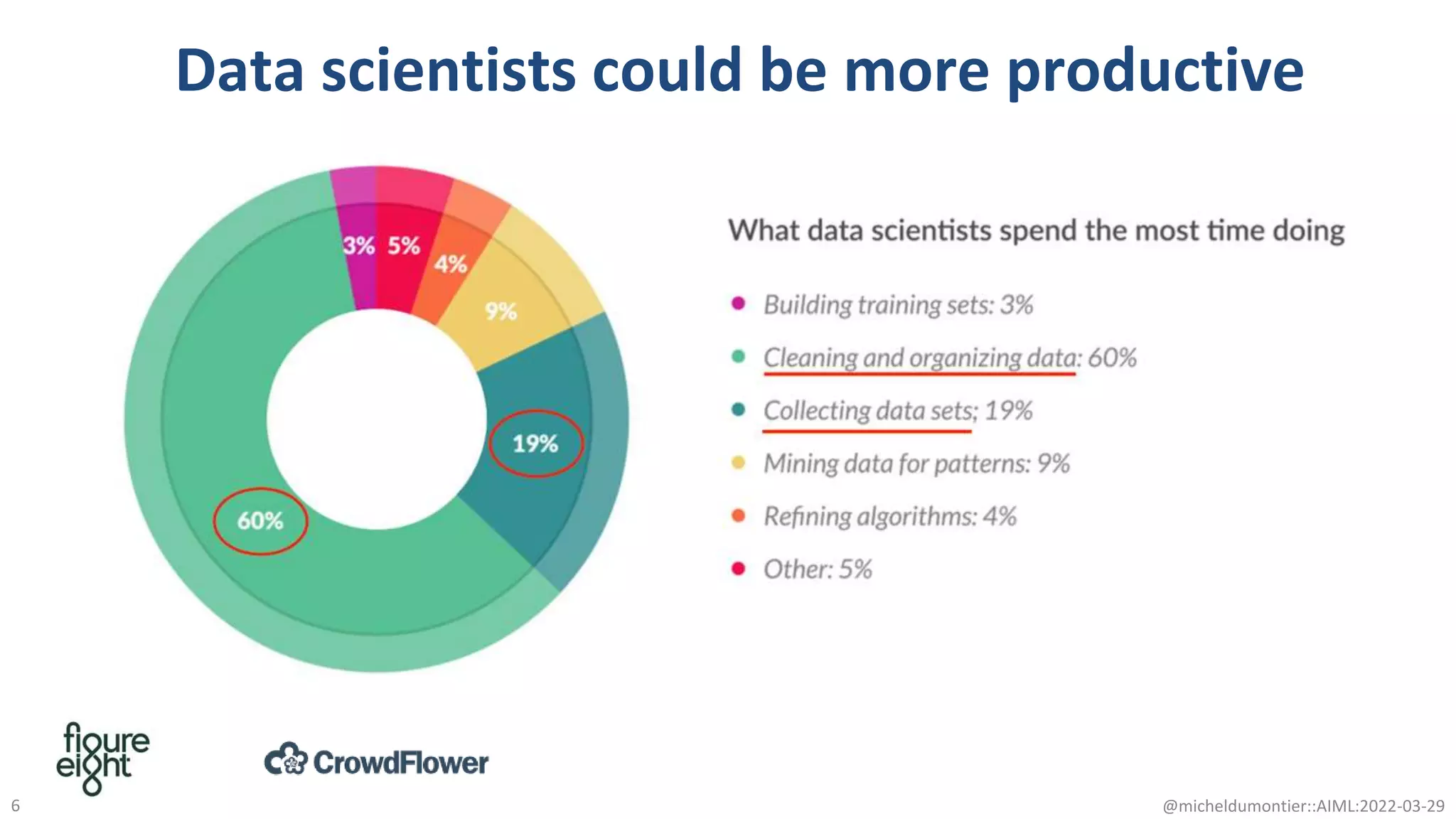 Data scientists could be more productive
@micheldumontier::AIML:2022-03-29
6
 