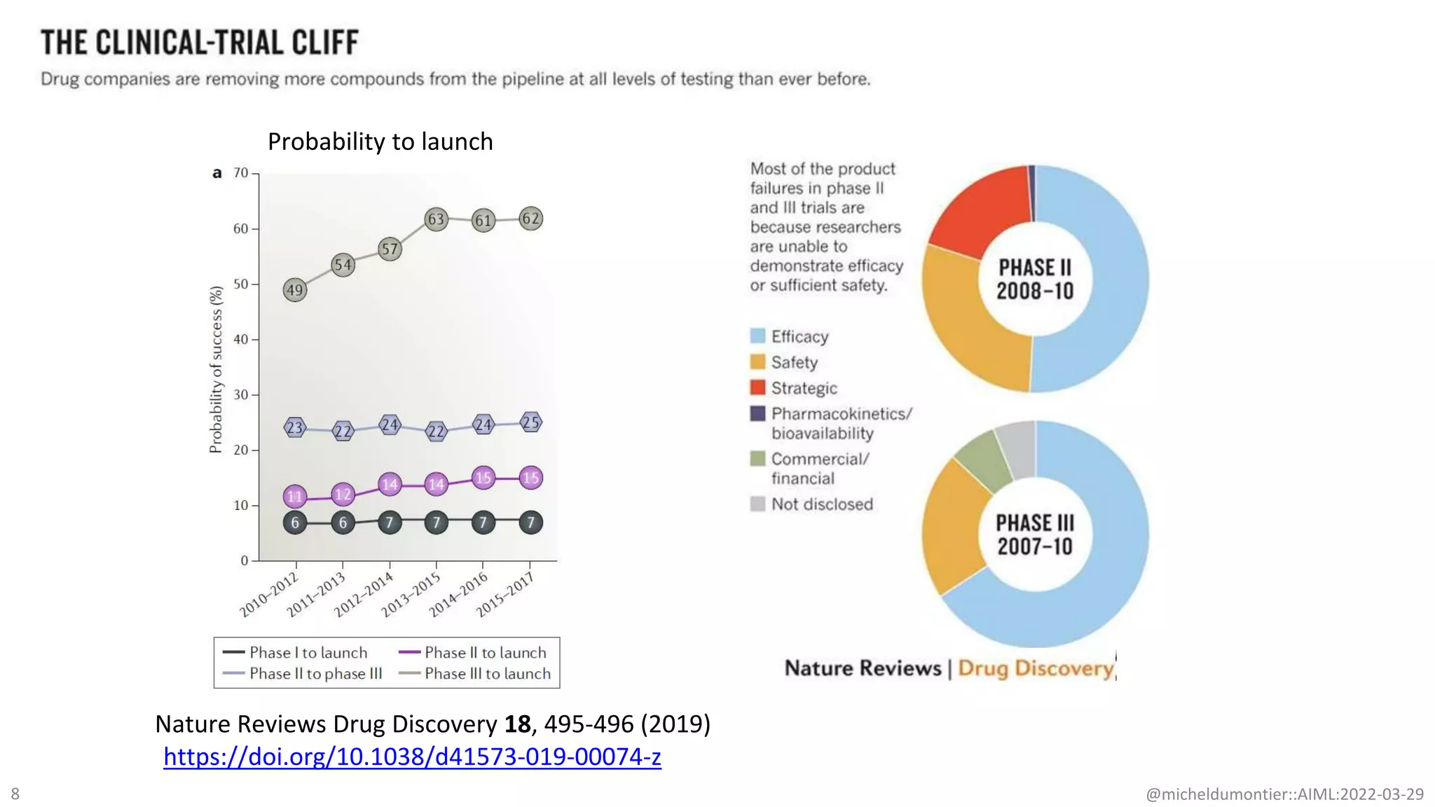 @micheldumontier::AIML:2022-03-29
8
https://doi.org/10.1038/d41573-019-00074-z
Probability to launch
Nature Reviews Drug Discovery 18, 495-496 (2019)
 