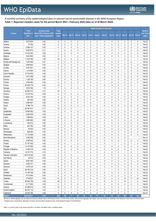 No. 03/2022
Table 1: Reported measles cases for the period March 2021—February 2022 (data as of 30 March 2022)
A monthly summary of the epidemiological data on selected vaccine-preventable diseases in the WHO European Region
WHO EpiData
Mar-21 Apr-21 May-21 Jun-21 Jul-21 Aug-21 Sep-21 Oct-21 Nov-21 Dec-21 Jan-22 Feb-22
Albania 2 872 933 0.00 0 0 0 0 0 0 0 0 0 0 0 0 0 Feb-22
Andorra 77 354 0.00 0 0 0 0 0 0 0 0 0 0 0 0 0 Feb-22
Armenia 2 968 127 0.00 0 0 0 0 0 0 0 0 0 0 0 0 0 Feb-22
Austria 9 043 070 0.11 1 0 0 0 0 0 0 0 0 1 0 0 0 Feb-22
Azerbaijan 10 223 342 0.20 2 0 0 0 0 0 0 0 2 0 0 0 0 Feb-22
Belarus 9 442 862 0.32 3 0 1 2 0 0 0 0 0 0 0 0 0 Feb-22
Belgium 11 632 326 1.55 18 5 0 0 3 3 0 0 1 1 3 1 1 Feb-22
Bosnia and Herzegovina 3 263 466 0.61 2 0 0 0 0 0 0 0 0 0 1 0 1 Feb-22
Bulgaria 6 896 663 0.00 0 0 0 0 0 0 0 0 0 0 0 0 0 Feb-22
Croatia 4 081 651 0.00 0 0 0 0 0 0 0 0 0 0 0 0 0 Feb-22
Cyprus 1 215 584 0.82 1 0 0 0 0 0 0 0 0 0 1 0 0 Feb-22
Czech Republic 10 724 555 0.00 0 0 0 0 0 0 0 0 0 0 0 0 0 Feb-22
Denmark 5 813 298 0.00 0 0 0 0 0 0 0 0 0 0 0 0 0 Feb-22
Estonia 1 325 185 0.00 0 0 0 0 0 0 0 0 0 0 0 0 0 Feb-22
Finland 5 548 360 0.54 3 0 0 0 0 0 2 1 0 0 0 0 0 Feb-22
France 65 426 179 0.20 13 1 0 1 0 2 2 0 3 0 3 0 1 Feb-22
Georgia 3 979 765 1.76 7 0 0 0 0 1 0 1 1 2 0 1 1 Feb-22
Germany 83 900 473 0.12 10 0 1 1 0 0 0 0 2 0 1 3 2 Feb-22
Greece 10 370 744 0.00 0 0 0 0 0 0 0 0 0 0 0 0 0 Feb-22
Hungary 9 634 164 0.00 0 0 0 0 0 0 0 0 0 0 0 0 0 Feb-22
Iceland 343 353 0.00 0 0 0 0 0 0 0 0 0 0 0 0 0 Feb-22
Ireland 4 982 907 0.80 4 0 0 0 0 0 1 0 0 1 1 0 1 Feb-22
Israel 8 789 774 0.00 0 0 0 0 0 0 0 0 0 0 0 0 0 Feb-22
Italy 60 367 477 0.17 10 0 0 1 1 1 2 1 1 1 1 1 0 Feb-22
Kazakhstan 18 994 962 0.05 1 0 0 0 1 0 0 0 0 0 0 0 0 Feb-22
Kyrgyzstan 6 628 356 0.45 3 1 2 0 0 0 0 0 0 0 0 0 0 Feb-22
Latvia 1 866 942 0.00 0 0 0 0 0 0 0 0 0 0 0 0 0 Feb-22
Lithuania 2 689 862 0.00 0 0 0 0 0 0 0 0 0 0 0 0 0 Feb-22
Luxembourg 634 814 0.00 0 0 0 0 0 0 0 0 0 0 0 0 0 Feb-22
Malta 442 784 0.00 0 0 0 0 0 0 0 0 0 0 0 0 0 Feb-22
Monaco 39 520 0.00 0 0 0 0 0 0 0 0 0 0 0 0 0 Feb-22
Montenegro 628 053 0.00 0 0 0 0 0 0 0 0 0 0 0 0 0 Feb-22
Netherlands 17 173 099 0.00 0 0 0 0 0 0 0 0 0 0 0 0 0 Feb-22
North Macedonia 2 082 658 0.00 0 0 0 0 0 0 0 0 0 0 0 - - Dec-21
Norway 5 465 630 0.00 0 0 0 0 0 0 0 0 0 0 0 0 0 Feb-22
Poland 37 797 005 0.45 17 5 1 2 1 0 3 0 1 1 0 1 2 Feb-22
Portugal 10 167 925 0.00 0 0 0 0 0 0 0 0 0 0 0 0 0 Feb-22
Republic of Moldova 4 024 019 0.00 0 0 0 0 0 0 0 0 0 0 0 0 0 Feb-22
Romania 19 127 774 0.16 3 0 1 0 0 0 0 0 0 0 1 0 1 Feb-22
Russian Federation 145 912 025 0.03 5 0 0 1 0 0 0 0 0 0 0 4 0 Feb-22
San Marino 34 010 0.00 0 0 0 0 0 0 0 0 0 0 0 0 0 Feb-22
Serbia 8 697 550 0.00 0 0 0 0 0 0 0 0 0 0 0 0 0 Feb-22
Slovakia 5 460 721 0.00 0 0 0 0 0 0 0 0 0 0 0 0 0 Feb-22
Slovenia 2 078 724 0.00 0 0 0 0 0 0 0 0 0 0 0 0 0 Feb-22
Spain 46 745 216 0.04 2 0 0 0 0 0 0 1 1 0 0 0 0 Feb-22
Sweden 10 160 169 0.00 0 0 0 0 0 0 0 0 0 0 0 0 0 Feb-22
Switzerland 8 715 494 0.00 0 0 0 0 0 0 0 0 0 0 0 0 0 Feb-22
Tajikistan 9 749 627 5.23 51 0 0 0 0 0 0 0 0 0 12 17 22 Feb-22
Turkey 85 042 738 0.58 49 2 0 7 2 6 0 8 5 7 10 2 0 Feb-22
Turkmenistan 6 117 924 0.00 0 0 0 0 0 0 0 0 0 0 0 0 0 Feb-22
Ukraine 43 466 819 0.32 14 3 0 0 0 3 1 2 0 2 1 1 1 Feb-22
United Kingdom 68 207 116 0.04 3 1 1 0 0 0 0 0 0 0 0 1 0 Feb-22
Uzbekistan 33 935 763 0.00 0 0 0 0 0 0 0 0 0 0 0 - - Dec-21
Region 935 010 911 0.24 222 18 7 15 8 16 11 14 17 16 35 32 33
Tables 1–4, criteria for date of case inclusion may differ in accordance with Member States’ surveillance systems.
Data source: Monthly aggregated and case-based data reported by Member States to WHO/Europe directly or via ECDC/TESSy. Member States submitting aggregate data: Belgium, Bosnia and Herzegovina, Kazakhstan, North Macedonia, Poland (since Feb 2019) and Serbia.
1
Population source: United Nations, Department of Economic and Social Affairs, Population Division. World Population Prospects: The 2019 Revision.
Month &
year of last
report
Total
measles
cases
Country
Total
Population in
20211
Incidence Rate
March 2021–February 2022
(per 1 million population)
Month and year of rash onset
 