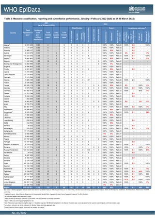 WHO EpiData
Table 3: Measles classification, reporting and surveillance performance, January—February 2022 (data as of 30 March 2022)
No. 03/2022
Lab
confirmed
Epi-Link
Clinically
compatible
3
Completeness
4
Timeliness
4
Month
&
year
of
last
report
Laboratory
investigation
rate
4
Rate
of
discarded
cases
5
Origin
of
infection
4
Timeliness
of
investigation
4
Albania7
2 872 933 0.00 0 - 0 0 0 0 1 - - 100% 100% Feb-22 100% 0.0 - 100%
Andorra 77 354 0.00 0 - 0 0 0 0 0 - - 100% 100% Feb-22 - 0.0 - -
Armenia 2 968 127 0.00 0 - 0 0 0 0 0 - - 100% 50% Feb-22 - 0.0 - -
Austria 9 043 070 0.11 1 0 0 0 0 0 1 - - 100% 100% Feb-22 0% 0.0 - 0%
Azerbaijan 10 223 342 0.20 2 0 0 0 0 0 6 - - 100% 100% Feb-22 100% 0.1 - 100%
Belarus7
9 442 862 0.32 3 0 0 0 0 0 18 - - 100% 50% Feb-22 100% 0.2 - 0%
Belgium 11 632 326 1.38 16 0 2 1 0 1 - - 0 100% 100% Feb-22 - - - -
Bosnia and Herzegovina 3 263 466 0.61 2 0 1 0 0 1 - - 0 100% 0% Feb-22 - - - -
Bulgaria 6 896 663 0.00 0 - 0 0 0 0 - - - 100% 100% Feb-22 - - - -
Croatia 4 081 651 0.00 0 - 0 0 0 0 0 - - 100% 50% Feb-22 - 0.0 - -
Cyprus 1 215 584 0.82 1 0 0 0 0 0 - - - 100% 100% Feb-22 - - - -
Czech Republic 10 724 555 0.00 0 - 0 0 0 0 - - - 100% 100% Feb-22 - - - -
Denmark 5 813 298 0.00 0 - 0 0 0 0 - - - 100% 100% Feb-22 - - - -
Estonia 1 325 185 0.00 0 - 0 0 0 0 27 - - 100% 100% Feb-22 100% 2.0 - 100%
Finland 5 548 360 0.54 3 0 0 0 0 0 - - - 100% 100% Feb-22 - - - -
France 65 426 179 0.24 16 0 1 0 0 1 - 0 0 100% 50% Feb-22 0% - 100% 0%
Georgia 3 979 765 1.26 5 0 2 0 0 2 0 0 0 100% 100% Feb-22 100% 0.0 100% 100%
Germany 83 900 473 0.08 7 0 5 5 0 0 - 3 0 100% 100% Feb-22 100% - 80% 0%
Greece 10 370 744 0.00 0 - 0 0 0 0 0 - - 100% 100% Feb-22 - 0.0 - -
Hungary 9 634 164 0.00 0 - 0 0 0 0 0 - - 100% 100% Feb-22 - 0.0 - -
Iceland 343 353 0.00 0 - 0 0 0 0 - - - 100% 100% Feb-22 - - - -
Ireland 4 982 907 0.80 4 0 1 0 0 1 - 0 0 100% 100% Feb-22 0% - 0% 0%
Israel 8 789 774 0.00 0 - 0 0 0 0 - - - 100% 100% Feb-22 - - - -
Italy 60 367 477 0.15 9 0 1 1 0 0 1 0 0 100% 100% Feb-22 100% 0.0 100% 0%
Kazakhstan 18 994 962 0.11 2 0 0 0 0 0 - - - 100% 50% Feb-22 - - - -
Kyrgyzstan7
6 628 356 0.45 3 0 0 0 0 0 4 - - 100% 100% Feb-22 100% 0.1 - 25%
Latvia 1 866 942 0.00 0 - 0 0 0 0 - - - 100% 50% Feb-22 - - - -
Lithuania 2 689 862 0.00 0 - 0 0 0 0 - - - 100% 100% Feb-22 - - - -
Luxembourg 634 814 0.00 0 - 0 0 0 0 0 - - 100% 100% Feb-22 - 0.0 - -
Malta 442 784 0.00 0 - 0 0 0 0 - - - 100% 50% Feb-22 - - - -
Monaco 39 520 0.00 0 - 0 0 0 0 0 - - 100% 100% Feb-22 - 0.0 - -
Montenegro 628 053 0.00 0 - 0 0 0 0 2 - - 100% 100% Feb-22 100% 0.3 - 0%
Netherlands 17 173 099 0.00 0 - 0 0 0 0 - - - 100% 100% Feb-22 - - - -
North Macedonia 2 082 658 0.00 0 - - - - - - - - 0% 0% Dec-21 - - - -
Norway 5 465 630 0.00 0 - 0 0 0 0 - - - 100% 100% Feb-22 - - - -
Poland 37 797 005 0.37 14 0 3 1 0 2 - - 0 100% 100% Feb-22 - - - -
Portugal 10 167 925 0.00 0 - 0 0 0 0 0 - - 100% 100% Feb-22 - 0.0 - -
Republic of Moldova 4 024 019 0.00 0 - 0 0 0 0 4 - - 100% 100% Feb-22 100% 0.1 - 100%
Romania 19 127 774 0.10 2 0 1 1 0 0 - 0 0 100% 100% Feb-22 100% - 100% 0%
Russian Federation 145 912 025 0.01 1 0 4 4 0 0 133 1 0 100% 100% Feb-22 100% 0.1 100% 41%
San Marino 34 010 0.00 0 - 0 0 0 0 0 - - 100% 100% Feb-22 - 0.0 - -
Serbia 8 697 550 0.11 1 0 0 0 0 0 - - - 100% 100% Feb-22 - - - -
Slovakia 5 460 721 0.00 0 - 0 0 0 0 0 - - 100% 100% Feb-22 - 0.0 - -
Slovenia 2 078 724 0.00 0 - 0 0 0 0 - - - 100% 100% Feb-22 - - - -
Spain 46 745 216 0.04 2 0 0 0 0 0 3 - - 100% 100% Feb-22 100% 0.0 - 100%
Sweden 10 160 169 0.00 0 - 0 0 0 0 - - - 100% 100% Feb-22 - - - -
Switzerland 8 715 494 0.00 0 - 0 0 0 0 9 - - 100% 100% Feb-22 100% 0.1 - 0%
Tajikistan 9 749 627 1.23 12 0 39 39 0 0 32 0 0 100% 100% Feb-22 100% 0.3 44% 100%
Turkey7
85 042 738 0.60 51 0 2 2 0 0 98 0 0 100% 100% Feb-22 100% 0.1 100% 96%
Turkmenistan7
6 117 924 0.00 0 - 0 0 0 0 15 - - 100% 100% Feb-22 100% 0.2 - 100%
Ukraine 43 466 819 0.37 16 0 2 0 0 2 4 0 0 100% 100% Feb-22 67% 0.0 100% 100%
United Kingdom 68 207 116 0.03 2 0 1 1 0 0 - 1 0 100% 100% Feb-22 100% - 100% 0%
Uzbekistan 33 935 763 0.00 0 - - - - - - - - 0% 0% Dec-21 - - - -
Region 935 010 911 0.19 175 0 65 55 0 10 358 5 0 96% 88% 99% 0.1 59% 69%
Total
measles
cases2
Imported
cases
Report
Classification
Discarded
measles
Total
Population in
20211
Incidence
Rate
(per 1
million
population)
Total
measles
cases2
2022
Surveillance Indicators6
Total
measles
deaths
2021
(as of 30 March 2022)
Measles
deaths
Data source: Monthly aggregated and case-based data reported by Member States to WHO/Europe directly or via ECDC/TESSy. Member States submitting aggregate data: Belgium, Bosnia and Herzegovina, Kazakhstan, North Macedonia, Poland (since Feb 2019)
and Serbia.
1
Population source : United Nations, Department of Economic and Social Affairs, Population Division. World Population Prospects: The 2019 Revision.
2
All confirmed measles cases regardless of origin.
3
Unless specified as laboratory confirmed or epi-linked, cases are classified as clinically compatible.
4
Target (>=80%) not achieving are highlighted in red.
5
Rate of discarded cases not achieving the target (>=2 discarded cases per 100 000) are highlighted in red. Rate of discarded cases is not calculated for the countries submitting only confirmed measles cases.
6
Surveillance indicators can not be calculated for Member States submitting aggregate data.
7
Country classifies discard cases as “discarded, not measles, not rubella”.
Country
 