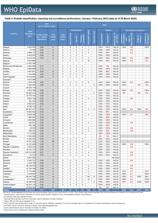 WHO EpiData
Table 4: Rubella classification, reporting and surveillance performance, January—February 2022 (data as of 30 March 2022)
No. 03/2022
Lab
confirmed
Epi-Link
Clinically
compatible
3
Completeness
4
Timeliness
4
Month
&
year
of
last
report
Laboratory
investigation
rate
4
Rate
of
discarded
cases
5
Origin
of
infection
4
Timeliness
of
investigation
4
Albania7
2 872 933 0.00 0 0 0 0 0 1 - 100% 100% Feb-22 100% 0.0 - 100%
Andorra 77 354 0.00 0 0 0 0 0 0 - 100% 100% Feb-22 - 0.0 - -
Armenia 2 968 127 0.00 0 0 0 0 0 0 - 100% 50% Feb-22 - 0.0 - -
Austria 9 043 070 0.00 0 0 0 0 0 - - 100% 100% Feb-22 - - - -
Azerbaijan 10 223 342 0.20 2 0 0 0 0 3 - 100% 100% Feb-22 100% 0.0 - 100%
Belarus7
9 442 862 - - 0 0 0 0 18 - 100% 50% Feb-22 100% 0.2 - 0%
Belgium8
11 632 326 - - - - - - - - - - - - - - -
Bosnia and Herzegovina 3 263 466 0.31 1 0 0 0 0 - - 100% 0% Feb-22 - - - -
Bulgaria 6 896 663 0.14 1 0 0 0 0 - - 100% 100% Feb-22 - - - -
Croatia 4 081 651 0.00 0 0 0 0 0 - - 100% 50% Feb-22 - - - -
Cyprus 1 215 584 0.00 0 0 0 0 0 - - 100% 100% Feb-22 - - - -
Czech Republic 10 724 555 0.00 0 0 0 0 0 - - 100% 100% Feb-22 - - - -
Denmark8
5 813 298 - - - - - - - - - - - - - - -
Estonia 1 325 185 0.00 0 0 0 0 0 8 - 100% 100% Feb-22 100% 0.6 - 100%
Finland 5 548 360 0.36 2 2 2 0 0 - 0 100% 100% Feb-22 100% - 0% 0%
France8
65 426 179 - - - - - - - - - - - - - - -
Georgia 3 979 765 0.00 0 0 0 0 0 1 - 100% 100% Feb-22 100% 0.0 - 100%
Germany 83 900 473 0.08 7 1 0 0 1 - 0 100% 100% Feb-22 0% - 0% 0%
Greece 10 370 744 0.00 0 0 0 0 0 - - 100% 100% Feb-22 - - - -
Hungary 9 634 164 0.00 0 0 0 0 0 0 - 100% 100% Feb-22 - 0.0 - -
Iceland 343 353 0.00 0 0 0 0 0 - - 100% 100% Feb-22 - - - -
Ireland 4 982 907 0.00 0 0 0 0 0 - - 100% 100% Feb-22 - - - -
Israel 8 789 774 0.11 1 0 0 0 0 - - 100% 100% Feb-22 - - - -
Italy 60 367 477 0.03 2 1 1 0 0 0 0 100% 100% Feb-22 100% 0.0 100% 0%
Kazakhstan 18 994 962 0.00 0 0 0 0 0 - - 100% 50% Feb-22 - - - -
Kyrgyzstan7
6 628 356 0.15 1 0 0 0 0 4 - 100% 100% Feb-22 100% 0.1 - 25%
Latvia 1 866 942 0.00 0 0 0 0 0 - - 100% 50% Feb-22 - - - -
Lithuania 2 689 862 0.00 0 0 0 0 0 - - 100% 100% Feb-22 - - - -
Luxembourg 634 814 0.00 0 0 0 0 0 0 - 100% 100% Feb-22 - 0.0 - -
Malta 442 784 0.00 0 0 0 0 0 - - 100% 50% Feb-22 - - - -
Monaco 39 520 0.00 0 0 0 0 0 0 - 100% 100% Feb-22 - 0.0 - -
Montenegro 628 053 0.00 0 0 0 0 0 0 - 100% 50% Feb-22 - 0.0 - -
Netherlands 17 173 099 0.00 0 0 0 0 0 - - 100% 100% Feb-22 - - - -
North Macedonia 2 082 658 0.00 0 - - - - - - 0% 0% Dec-21 - - - -
Norway 5 465 630 0.00 0 0 0 0 0 - - 100% 100% Feb-22 - - - -
Poland 37 797 005 1.32 50 11 0 0 11 - - 100% 100% Feb-22 - - - -
Portugal 10 167 925 0.00 0 0 0 0 0 1 - 100% 100% Feb-22 100% 0.0 - 100%
Republic of Moldova 4 024 019 0.00 0 0 0 0 0 0 - 100% 100% Feb-22 - 0.0 - -
Romania 19 127 774 0.00 0 0 0 0 0 - - 100% 100% Feb-22 - - - -
Russian Federation 145 912 025 0.01 1 0 0 0 0 0 - 100% 100% Feb-22 - 0.0 - -
San Marino 34 010 0.00 0 0 0 0 0 0 - 100% 100% Feb-22 - 0.0 - -
Serbia 8 697 550 - - - - - - - - - - No report - - - -
Slovakia 5 460 721 0.00 0 0 0 0 0 0 - 100% 100% Feb-22 - 0.0 - -
Slovenia 2 078 724 0.00 0 0 0 0 0 - - 100% 100% Feb-22 - - - -
Spain 46 745 216 0.02 1 0 0 0 0 0 - 100% 100% Feb-22 - 0.0 - -
Sweden 10 160 169 0.00 0 0 0 0 0 0 - 100% 100% Feb-22 - 0.0 - -
Switzerland 8 715 494 0.00 0 0 0 0 0 11 - 100% 100% Feb-22 91% 0.1 - 27%
Tajikistan 9 749 627 0.00 0 0 0 0 0 7 - 100% 100% Feb-22 100% 0.1 - 100%
Turkey7
85 042 738 0.18 15 3 3 0 0 98 0 100% 100% Feb-22 100% 0.1 100% 96%
Turkmenistan7
6 117 924 0.00 0 0 0 0 0 15 - 100% 100% Feb-22 100% 0.2 - 100%
Ukraine 43 466 819 0.44 19 2 2 0 0 1 0 100% 100% Feb-22 67% 0.0 100% 100%
United Kingdom 68 207 116 0.00 0 0 0 0 0 - - 100% 100% Feb-22 - - - -
Uzbekistan 33 935 763 0.00 0 - - - - - - 0% 0% Dec-21 - - - -
Region 935 010 911 0.11 103 20 8 0 12 168 0 89% 80% 98% 0.0 67% 79%
Total
rubella
cases2
Imported
cases
Classification
Discarded
rubella
Data source: Monthly aggregated and case-based data reported by Member States to WHO/Europe directly or via ECDC/TESSy. Member States submitting aggregate data: Bosnia and Herzegovina, Kazakhstan, North Macedonia and Poland.
1
Population source: United Nations, Department of Economic and Social Affairs, Population Division. World Population Prospects: The 2019 Revision.
2
All confirmed rubella cases regardless of origin.
3
Unless specified as laboratory confirmed or epi-linked, cases are classified as clinically compatible.
4
Target (>=80%) not achieving are highlighted in red.
5
Rate of discarded cases not achieving the target (>=2 discarded cases per 100 000) are highlighted in red. Rate of discarded cases is not calculated for the countries submitting only confirmed rubella cases.
6
Surveillance indicators can not be calculated for Member States submitting aggregate data.
7
Country classifies discard cases as “discarded, not measles, not rubella”.
8
Country does not have a comprehensive rubella surveillance system.
Incidence Rate
(per 1 million
population)
2021
(as of 30 March 2022)
2022
Surveillance Indicators6
Report
Total
Population in
20211
Country
Total
rubella
cases2
 