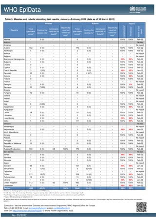 WHO EpiData
Table 5: Measles and rubella laboratory test results, January—February 2022 (data as of 30 March 2022)
No. 03/2022
Contact us: Vaccine-preventable Diseases and Immunization Programme, WHO Regional Office for Europe
Tel.: +45 45 33 70 00 E-mail: eumeasles@who.int and/or eucddata@who.int
Web site: http://www.euro.who.int/vaccine © World Health Organization, 2022.
Total
specimens
tested1
Positive for
measles (%)1
Genotypes
reported to
MeaNS2
Sequencing
reported
within 60
days2
Total
specimens
tested1
Positive for
rubella (%)1
Genotypes
reported to
RubeNS3
Sequencing
reported
within 60
days3
Completeness
4
Timeliness
4
Month
of
last
report
Albania 1 0 (0) - - 0 - - - 100% 100% Feb-22
Andorra No lab
Armenia - - - - - - - - - - No report
Austria 182 0 (0) - - 773 0 (0) - - 100% 100% Feb-22
Azerbaijan 5 0 (0) - - 2 0 (0) - - 100% 100% Feb-22
Belarus - - - - - - - - - - No report
Belgium - - - - - - - - - - No report
Bosnia and Herzegovina 3 0 (0) - - 2 0 (0) - - 50% 50% Feb-22
Bulgaria 4 0 (0) - - 4 0 (0) - - 100% 100% Feb-22
Croatia 0 - - - 0 - - - 100% 100% Feb-22
Cyprus 2 0 (0) - - 5 0 (0) - - 100% 100% Feb-22
Czech Republic 3 1 (33) - - 5 0 (0) - - 50% 50% Jan-22
Denmark 52 0 (0) - - 3 2 (67) - - 100% 100% Feb-22
Estonia 4 0 (0) - - 0 - - - 100% 50% Feb-22
Finland 0 - - - 0 - - - 100% 100% Feb-22
France - - - - - - - - - - No report
Georgia 3 0 (0) - - 3 0 (0) - - 100% 0% Feb-22
Germany 21 7 (33) - - 4 0 (0) - - 100% 100% Feb-22
Greece - - - - - - - - - - No report
Hungary 10 0 (0) - - 10 0 (0) - - 100% 100% Feb-22
Iceland - - - - - - - - - - No report
Ireland - - - - - - - - - - No report
Israel - - - - - - - - - - No report
Italy 6 2 (33) - - 0 - - - 100% 100% Feb-22
Kazakhstan 2 0 (0) - - 3 0 (0) - - 100% 50% Feb-22
Kyrgyzstan - - - - - - - - - - No report
Latvia 18 0 (0) - - 18 0 (0) - - 100% 100% Feb-22
Lithuania 2 0 (0) - - 2 0 (0) - - 100% 100% Feb-22
Luxembourg 1 0 (0) - - 0 - - - 50% 50% Feb-22
Malta 5 0 (0) - - 111 0 (0) - - 100% 50% Feb-22
Monaco No lab
Montenegro - - - - - - - - - - No report
Netherlands 1 0 (0) - - 1 0 (0) - - 50% 50% Jan-22
North Macedonia - - - - - - - - - - No report
Norway 0 - - - 0 - - - 100% 100% Feb-22
Poland - - - - - - - - - - No report
Portugal 0 - - - 2 0 (0) - - 100% 100% Feb-22
Republic of Moldova 10 0 (0) - - 10 0 (0) - - 100% 100% Feb-22
Romania - - - - - - - - - - No report
Russian Federation 186 9 (5) D8 100% 179 0 (0) - - 100% 100% Feb-22
San Marino No lab
Serbia 3 0 (0) - - 3 0 (0) - - 50% 50% Feb-22
Slovakia 1 0 (0) - - 1 0 (0) - - 100% 100% Feb-22
Slovenia 7 0 (0) - - 1 0 (0) - - 100% 100% Feb-22
Spain - - - - - - - - - - No report
Sweden 85 0 (0) - - 137 5 (4) - - 50% 50% Jan-22
Switzerland 8 1 (13) - - 5 5 (100) - - 100% 100% Feb-22
Tajikistan - - - - - - - - - - No report
Turkey 272 19 (7) - - 258 16 (6) - - 100% 50% Feb-22
Turkmenistan 15 0 (0) - - 15 0 (0) - - 100% 100% Feb-22
Ukraine 1 0 (0) - - 1 1 (100) - - 50% 50% Jan-22
United Kingdom 712 3 (0) B3 100% 482 0 (0) - - 100% 100% Feb-22
Uzbekistan 0 - - - 0 - - - 50% 50% Jan-22
Region 1625 42 (3) - 100% 2040 29 (1) - - 58% 53%
Country
Report1
1
Data source : Monthly aggregated or specimen-based data reported to WHO/Europe.
2
MeaNS: http://www.who-measles.org/. Timeliness of sequence reporting relates to the time between specimen collection and reporting to MeaNS.
3
RubeNS:https://who-gmrln.org/rubens2. Timeliness of sequence reporting relates to the time between specimen collection and reporting to RubeNS.
4
Target (>=80%) not achieving are highlighted in red.
Rubella
Measles
NB: Specimen based data are not population based, and should not be interpreted as indicators for epidemiological surveillance. Laboratories may have received more than 1 clinical sample or may have conducted more than 1 test for a given case reported in
tables 1-4.
 