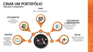 CRIAR UM PORTEFÓLIO
PARA NÃO TE ESQUECERES
5
3
1
2 4
IMAGENS
DOCUMENTOS
LINKS
DOCUMENTOS
ORIENTADORES
NOTAS
Imagens,
desenhos,
fotos
recolhidas
durante o
processo
Vários
documentos
criados
Sites consultados
Apontamentos,
Observações,
cronograma
Documentos
fornecidos pelos
professores e
empresa