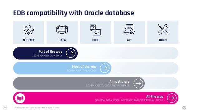 2021 Copyright © EnterpriseDB Corporation All Rights Reserved
13
EDB compatibility with Oracle database
Part of the way
SCHEMA AND DATA ONLY
Most of the way
SCHEMA, DATA AND CODE
Almost there
SCHEMA, DATA, CODE AND INTERFACE
All the way
SCHEMA, DATA, CODE, INTERFACE AND OPERATIONAL TOOLS
SCHEMA DATA CODE API TOOLS
 