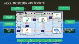 Code Factory avec GitLab CI et Rancher | PDF