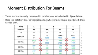 Topic4_Moment Distribution.pptx