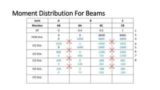 Topic4_Moment Distribution.pptx