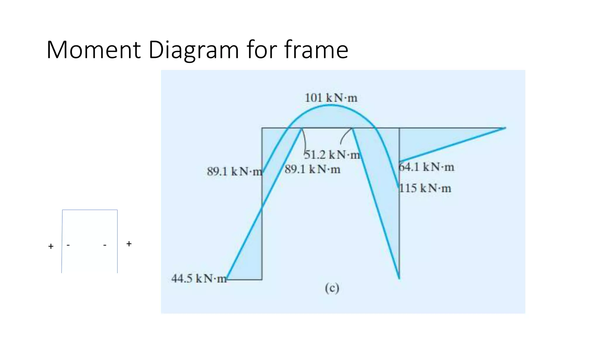 Topic4_Moment Distribution with Stiffness Factor Modification.pptx