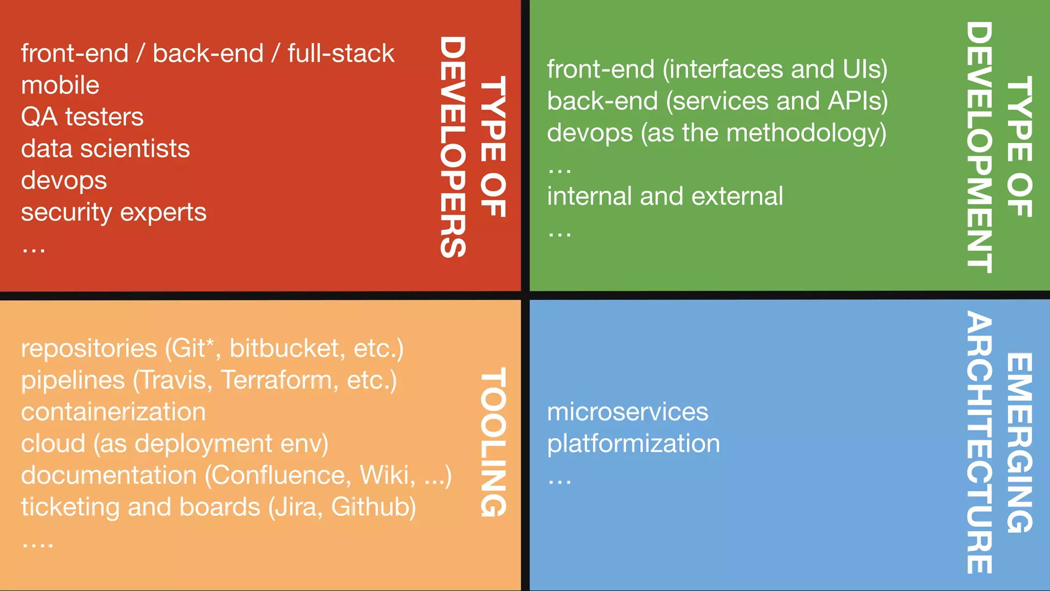front-end / back-end / full-stack
mobile
QA testers
data scientists
devops
security experts
…
TYPE
OF
DEVELOPERS
front-end (interfaces and UIs)
back-end (services and APIs)
devops (as the methodology)
…
internal and external
…
TYPE
OF
DEVELOPMENT
microservices
platformization
…
EMERGING
ARCHITECTURE
repositories (Git*, bitbucket, etc.)
pipelines (Travis, Terraform, etc.)
containerization
cloud (as deployment env)
documentation (Conﬂuence, Wiki, ...)
ticketing and boards (Jira, Github)
….
TOOLING
 