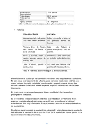 16
Ambas manos 15-30 gramos
Cuero cabelludo
Ambos brazos 30-60 gramos
Ambas piernas 100 gramos
Tronco
Ingles y genitales 15 – 30 gramos
Tabla 3 cantidades recomendadas para adultos 2 aplicaciones/día durante 1 semana.
 Potencia
ZONA ANATÓMICA POTENCIA
Mucosas,genitales,párpados,
cara y zona interna de muslos
Baja o intermedia, o potencia
alta periodos breves de
tiempo
Pliegues, áreas de flexión,
zona interna de brazos y
cuero cabelludo
Baja – alta. Reducir la
potencia tan pronto como sea
posible.
Pecho y espalda, brazos y
muslos, piernas, dorsos de
manos y pies
Intermedia – alta o muy alta
en periodos cortos de tiempo
Codos y rodillas, palmas y
plantas, uñas
Alta – muy alta. Atención a los
posibles efectos secundarios.
Tabla 4. Potencia requerida según la zona anatómica.
Debemos tener en cuenta que hay dermatosis resistentes o no respondedoras a corticoides.
No será eficaz en el tratamiento de: urticaria aguda o crónica, mastocitosis cutánea, acné
vulgar, rosácea, dermatitis periorificial, queratosis pilar, psoriasis ungueal, ictiosis. Las
lesiones ulceradas o infectadas pueden empeorar. El prurito solo mejorará si la causa en
inflamatoria.
En ocasiones la poca respuesta se puede deber a taquifilaxia inducida por el uso
prolongado de corticoides.
La asociación de corticosteroide con antibiótico está indicada en el tratamiento de los
eczemas impetiginizados y la asociación con antifúngico se puede usar al inicio del
tratamiento de tiñas muy inflamatorias. Excepto en estos casos, no es recomendable el uso
de asociaciones.
Resaltamos que en psoriasis la asociación de calcipotriol + betametasona es una asociación
indicada para el tratamiento inicial por vía tópica de la psoriasis en placas que es poco
respondedora corticoides únicamente.
 