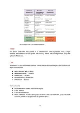 17
Tabla 5. Respuesta a las distintas dermatosis.
Nasal
Uno de los corticoides mas usados es la betametasona para la poliposis nasal, aunque
estudios demuestran que con iguales resultados y menos efectos segundarios se puede
aplicar la fluticasona.
Oral
Realizamos un recuerdo de los nombres comerciales mas conocidos para relacionarlos con
el pricipio corticoide.
 Hidrocortisona Actocortina
 Metilprednisolona→ Urbason
 Prednisona→ Dacortin
 Dexametasona→ Fortecortin
 Deflazacort→ Zamene
Hidrocortisona
 Broncoespasmo severo: de 100-300 mg i.v.
 Crisis adrenal
 Coma mixedematoso
 Otras patologías en las que haya que realizar sustitución hormonal, ya que su corta
duración permite la recuperación del eje entre dosis.
 