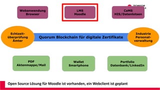 Open Source Lösung für Moodle ist vorhanden, ein Webclient ist geplant
Webanwendung
Browser
LMS
Moodle
CaMS
HIS/Datenlotsen
PDF
Aktenmappe/Mail
Wallet
Smartphone
Portfolio
Datenbank/LinkedIn
Quorum Blockchain für digitale Zertifikate
Industrie
Personal-
verwaltung
Echtzeit-
überprüfung
Ämter
 