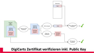 DigiCerts Zertifikat verifizieren inkl. Public Key
 