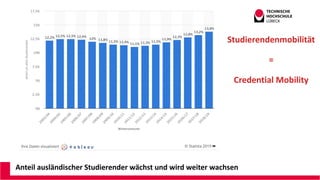 Anteil ausländischer Studierender wächst und wird weiter wachsen
Studierendenmobilität
=
Credential Mobility
 