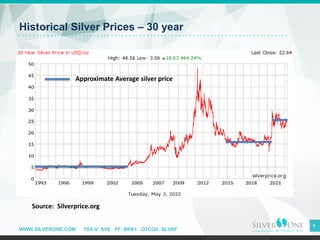 WWW.SILVERONE.COM TSX-V: SVE FF: BRK1 OTCQX: SLVRF
Historical Silver Prices – 30 year
9
Source: Silverprice.org
Approximat...