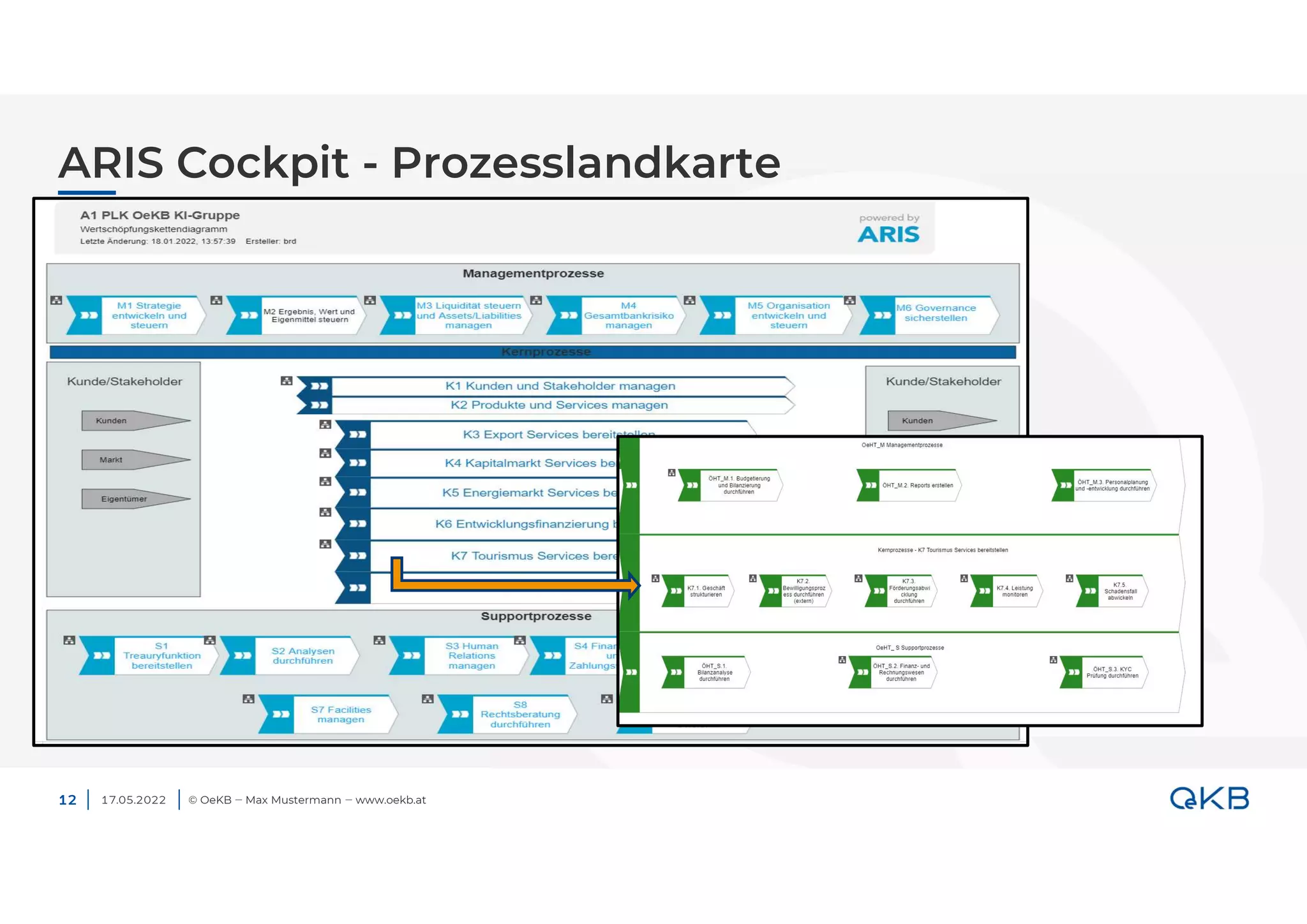 ARIS Cockpit - Prozesslandkarte
17.05.2022 © OeKB ‒ Max Mustermann ‒ www.oekb.at
12
 