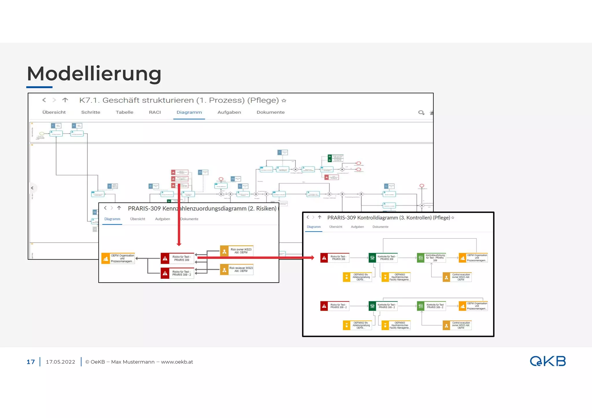 Modellierung
17.05.2022 © OeKB ‒ Max Mustermann ‒ www.oekb.at
17
 