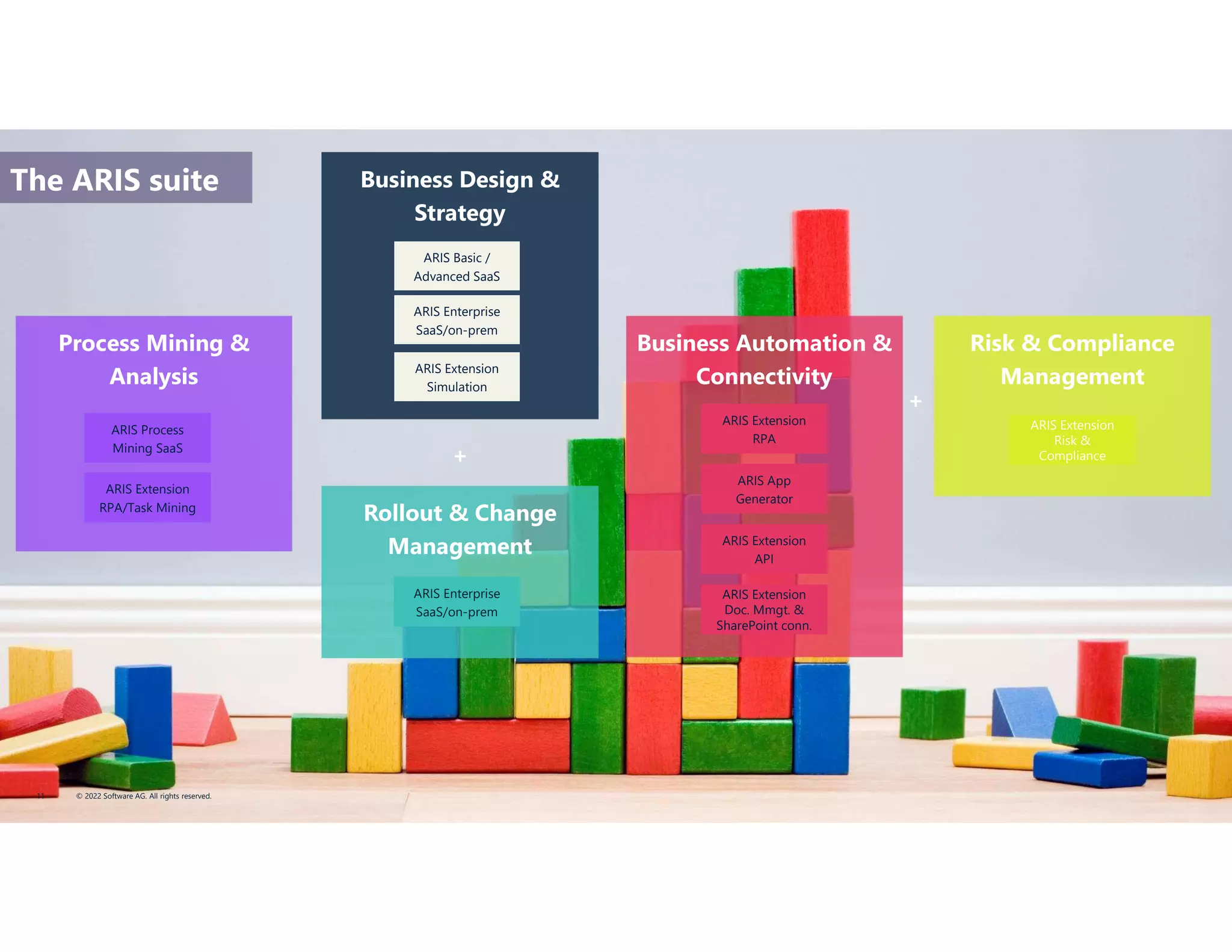 The ARIS suite
Process Mining &
Analysis
Business Design &
Strategy
Rollout & Change
Management
Business Automation &
Connectivity
Risk & Compliance
Management
ARIS Process
Mining SaaS
ARIS Basic /
Advanced SaaS
ARIS Enterprise
SaaS/on-prem
ARIS Extension
Simulation
ARIS Enterprise
SaaS/on-prem
ARIS Extension
API
ARIS Extension
RPA
ARIS Extension
Risk &
Compliance
ARIS Extension
Doc. Mmgt. &
SharePoint conn.
ARIS Extension
RPA/Task Mining
ARIS App
Generator
+
+
© 2022 Software AG. All rights reserved.
11
 