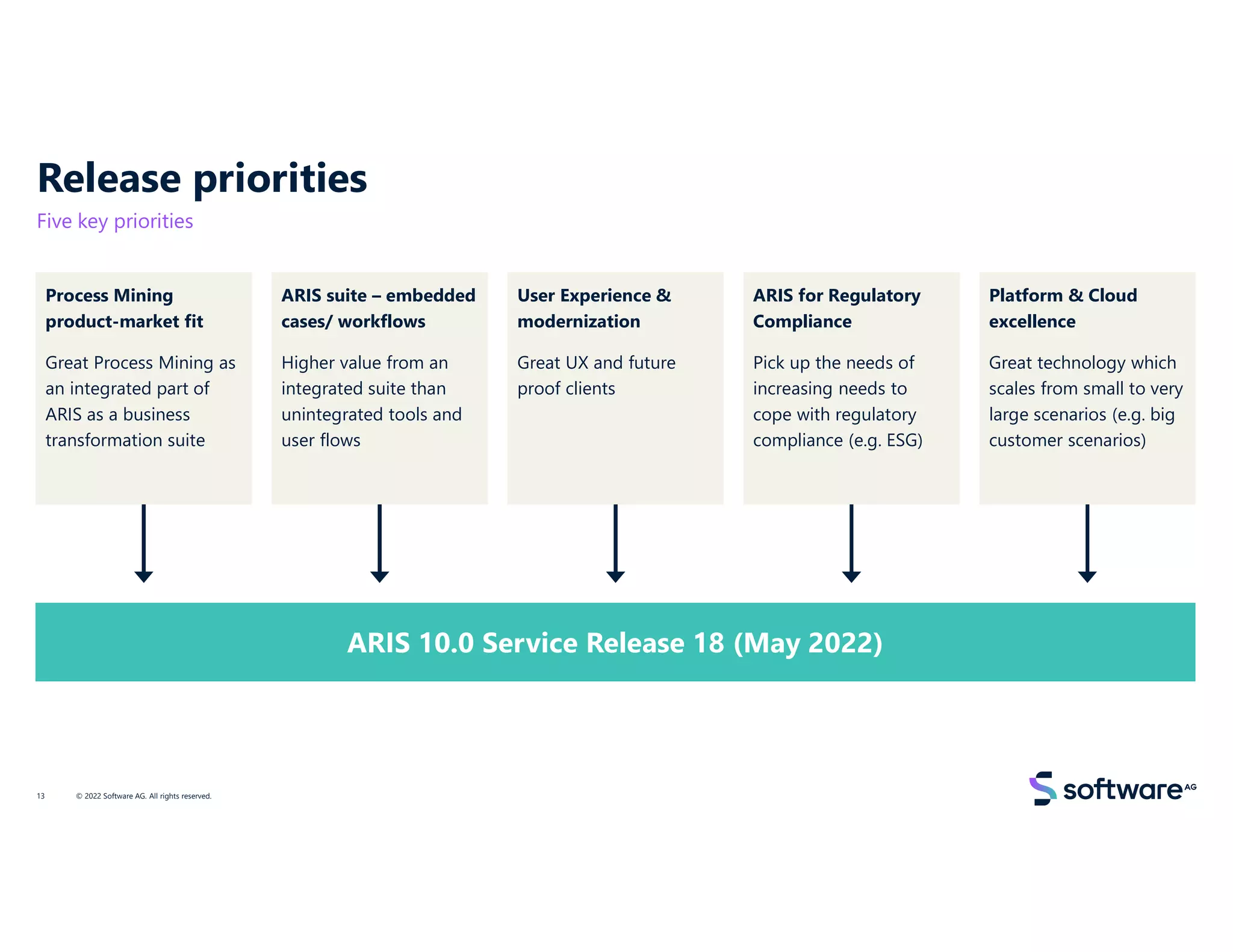 Release priorities
Five key priorities
ARIS 10.0 Service Release 18 (May 2022)
Process Mining
product-market fit
Great Process Mining as
an integrated part of
ARIS as a business
transformation suite
ARIS suite – embedded
cases/ workflows
Higher value from an
integrated suite than
unintegrated tools and
user flows
User Experience &
modernization
Great UX and future
proof clients
ARIS for Regulatory
Compliance
Pick up the needs of
increasing needs to
cope with regulatory
compliance (e.g. ESG)
Platform & Cloud
excellence
Great technology which
scales from small to very
large scenarios (e.g. big
customer scenarios)
13 © 2022 Software AG. All rights reserved.
 