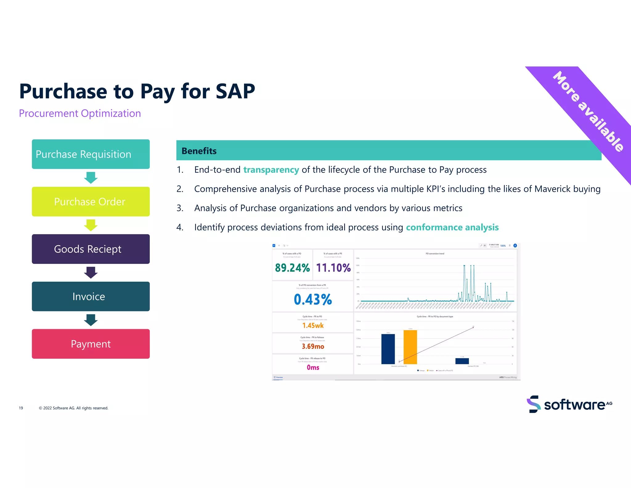 Purchase Requisition
Purchase Order
Goods Reciept
Invoice
Payment
1. End-to-end transparency of the lifecycle of the Purchase to Pay process
2. Comprehensive analysis of Purchase process via multiple KPI’s including the likes of Maverick buying
3. Analysis of Purchase organizations and vendors by various metrics
4. Identify process deviations from ideal process using conformance analysis
Benefits
Purchase to Pay for SAP
Procurement Optimization
© 2022 Software AG. All rights reserved.
19
 