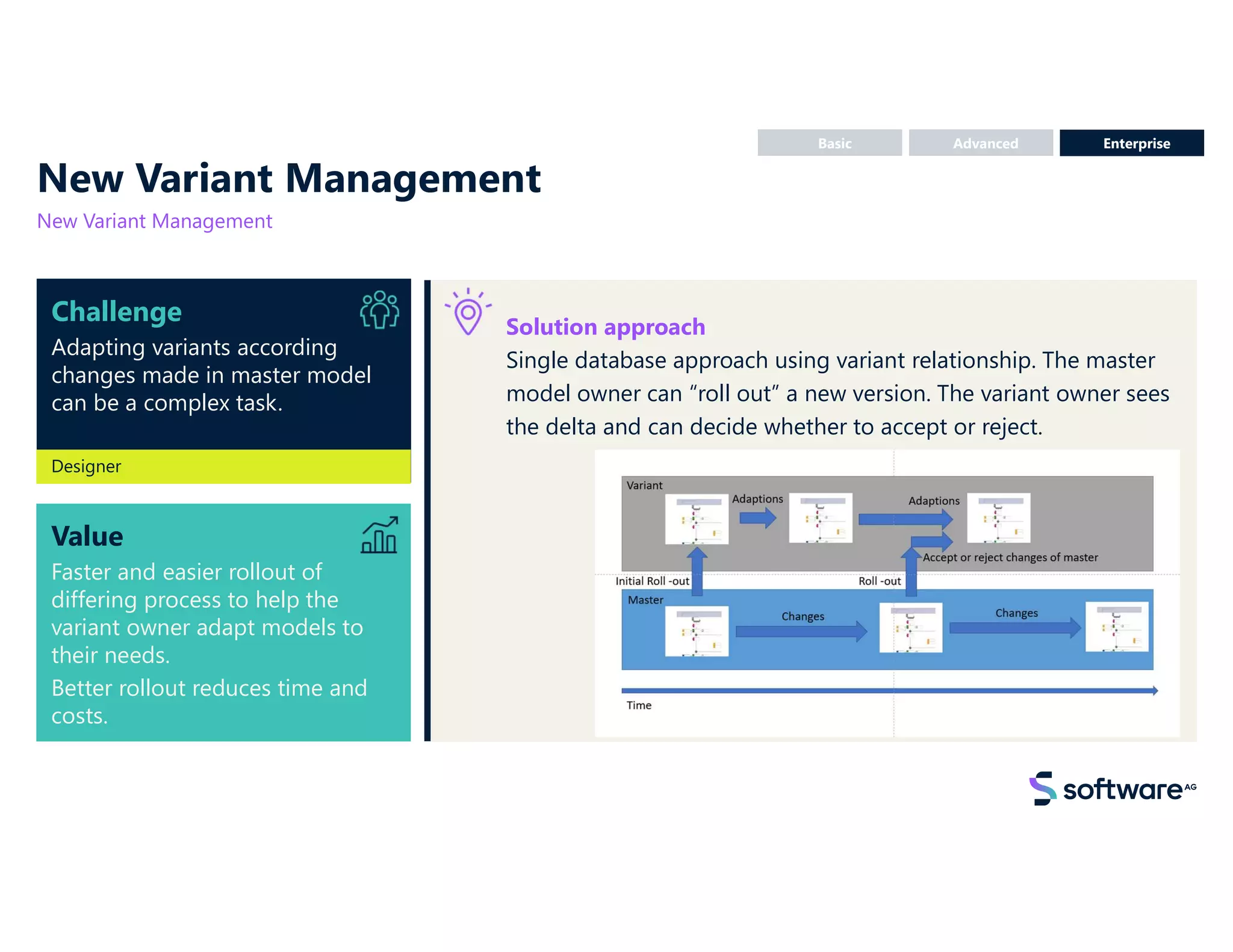 Value
Faster and easier rollout of
differing process to help the
variant owner adapt models to
their needs.
Better rollout reduces time and
costs.
Challenge
Adapting variants according
changes made in master model
can be a complex task.
New Variant Management
New Variant Management
Solution approach
Single database approach using variant relationship. The master
model owner can “roll out” a new version. The variant owner sees
the delta and can decide whether to accept or reject.
Basic Enterprise
Designer
Advanced
 