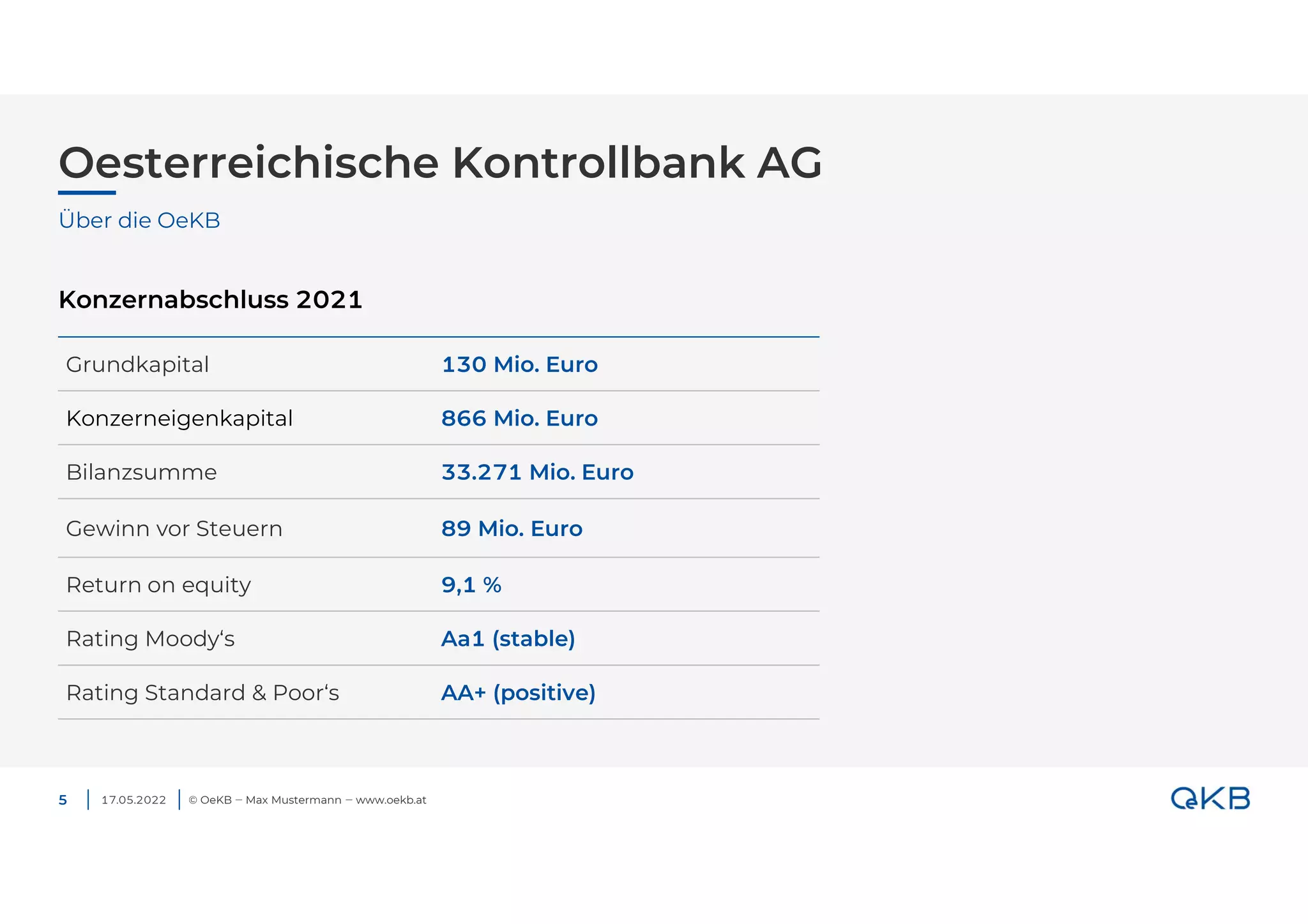Grundkapital 130 Mio. Euro
Konzerneigenkapital 866 Mio. Euro
Bilanzsumme 33.271 Mio. Euro
Gewinn vor Steuern 89 Mio. Euro
Return on equity 9,1 %
Rating Moody‘s Aa1 (stable)
Rating Standard & Poor‘s AA+ (positive)
Oesterreichische Kontrollbank AG
17.05.2022 © OeKB ‒ Max Mustermann ‒ www.oekb.at
Über die OeKB
Konzernabschluss 2021
5
 