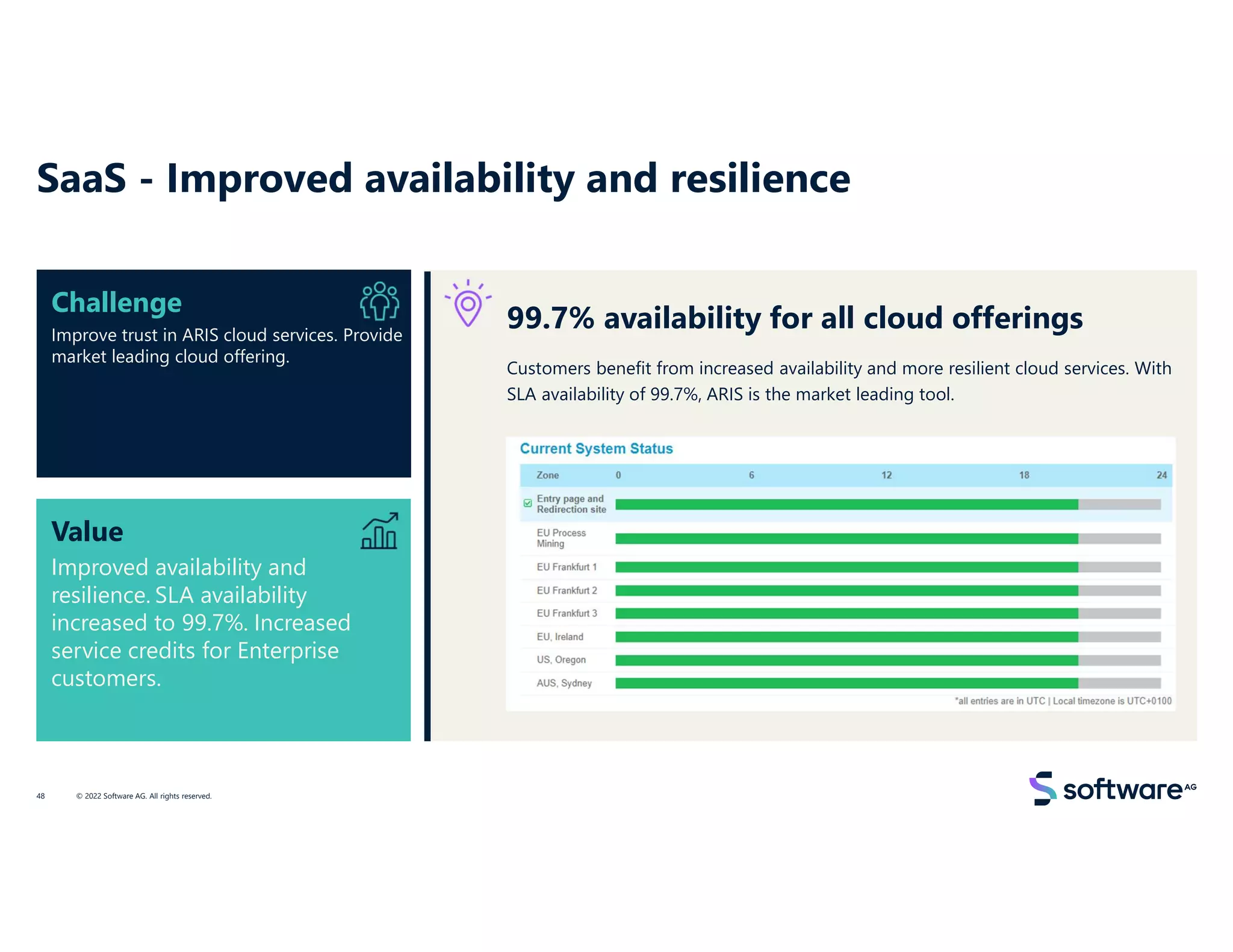 Value
Improved availability and
resilience. SLA availability
increased to 99.7%. Increased
service credits for Enterprise
customers.
Challenge
Improve trust in ARIS cloud services. Provide
market leading cloud offering.
99.7% availability for all cloud offerings
Customers benefit from increased availability and more resilient cloud services. With
SLA availability of 99.7%, ARIS is the market leading tool.
SaaS - Improved availability and resilience
© 2022 Software AG. All rights reserved.
48
 