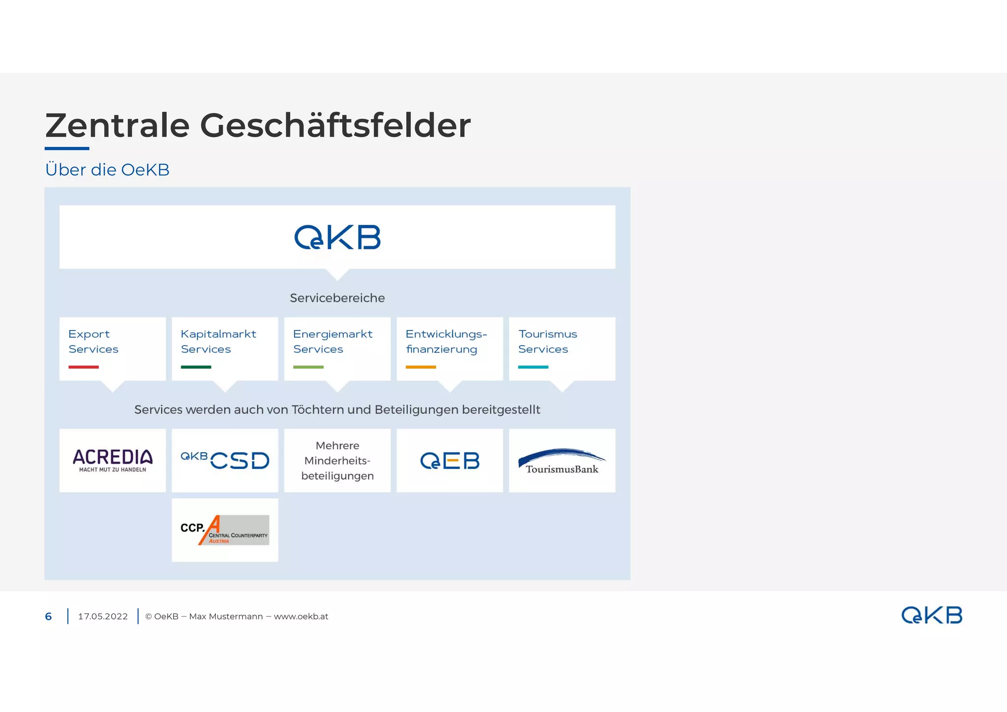 Zentrale Geschäftsfelder
17.05.2022 © OeKB ‒ Max Mustermann ‒ www.oekb.at
Über die OeKB
6
 