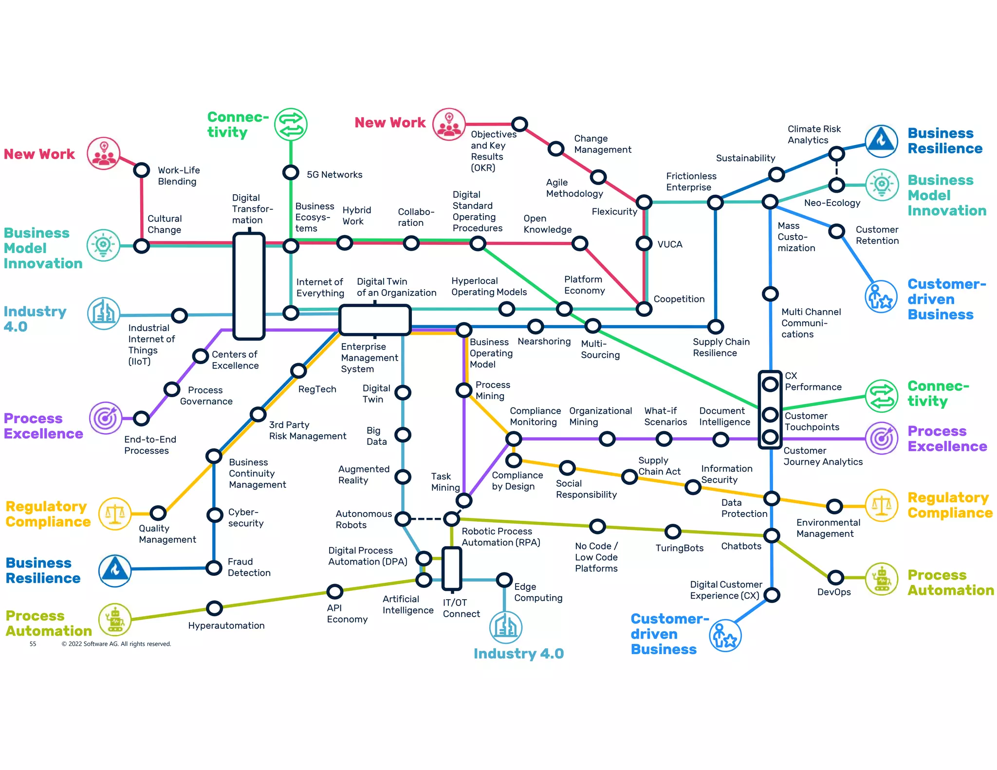 Process
Excellence End-to-End
Processes
Process
Governance
Centers of
Excellence
Customer
Journey Analytics
Process
Excellence
Compliance
Monitoring
Process
Mining
Task
Mining
Organizational
Mining
What-if
Scenarios
Enterprise
Management
System
Digital
Transfor-
mation
Business
Model
Innovation
Business
Model
Innovation
Business
Ecosys-
tems
VUCA
Flexicurity
Cultural
Change
Platform
Economy
Frictionless
Enterprise
Change
Management
Hyperlocal
Operating Models
Neo-Ecology
Mass
Custo-
mization
New Work
Digital
Standard
Operating
Procedures
Hybrid
Work
Work-Life
Blending
Objectives
and Key
Results
(OKR)
Collabo-
ration
New Work
Regulatory
Compliance Quality
Management
Business
Continuity
Management
3rd Party
Risk Management
Compliance
by Design
Supply
Chain Act
Data
Protection
Information
Security
Environmental
Management
Regulatory
Compliance
Customer
Touchpoints
Business
Resilience
Fraud
Detection
Cyber-
security
Supply Chain
Resilience
Multi-
Sourcing
Nearshoring
Climate Risk
Analytics
Business
Resilience
Process
Automation
Robotic Process
Automation (RPA) No Code /
Low Code
Platforms
Hyperautomation
DevOps
Process
Automation
Digital Process
Automation (DPA)
Artificial
Intelligence
IT/OT
Connect
Chatbots
Customer-
driven
Business
Multi Channel
Communi-
cations
CX
Performance
Digital Customer
Experience (CX)
Customer-
driven
Business
Customer
Retention
Industry
4.0
Autonomous
Robots
Edge
Computing
Industry 4.0
Industrial
Internet of
Things
(IIoT)
Digital
Twin
Connec-
tivity
Connec-
tivity
Open
Knowledge
Coopetition
TuringBots
RegTech
Document
Intelligence
API
Economy
Internet of
Everything
Sustainability
Social
Responsibility
Digital Twin
of an Organization
Business
Operating
Model
Big
Data
Augmented
Reality
Agile
Methodology
5G Networks
© 2022 Software AG. All rights reserved.
55
 