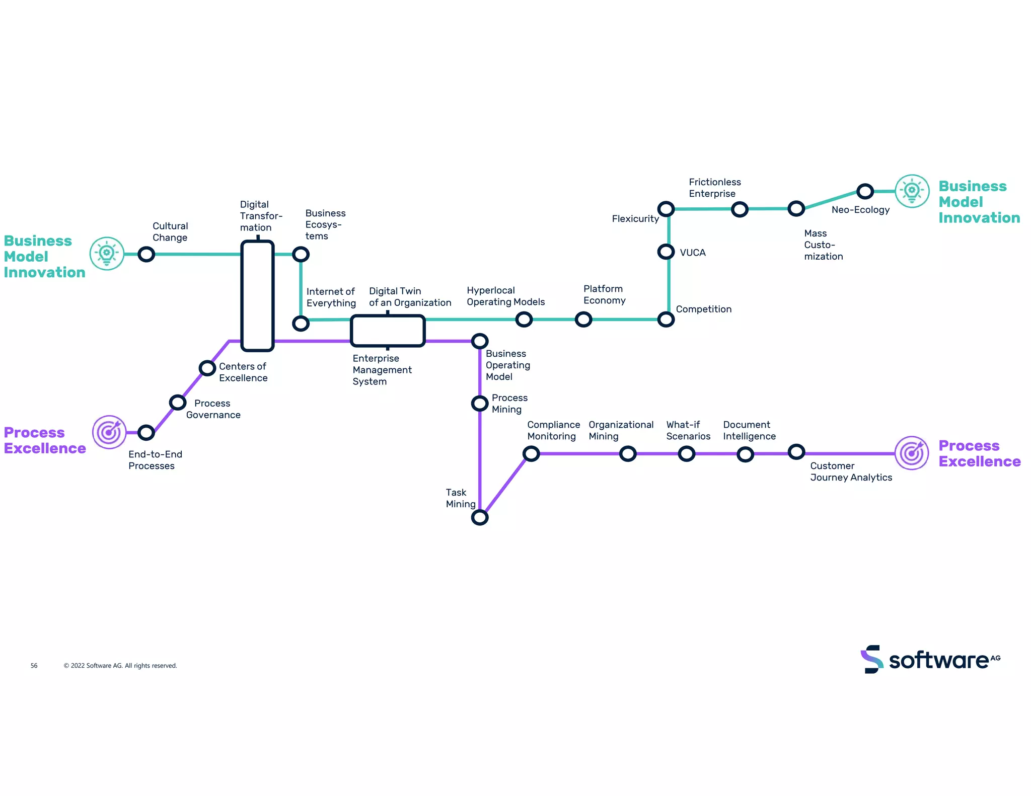Process
Excellence End-to-End
Processes
Process
Governance
Centers of
Excellence
Customer
Journey Analytics
Process
Excellence
Compliance
Monitoring
Process
Mining
Task
Mining
Organizational
Mining
What-if
Scenarios
Enterprise
Management
System
Digital
Transfor-
mation
Business
Model
Innovation
Business
Model
Innovation
Business
Ecosys-
tems
VUCA
Flexicurity
Cultural
Change
Platform
Economy
Frictionless
Enterprise
Hyperlocal
Operating Models
Neo-Ecology
Competition
Document
Intelligence
Internet of
Everything
Digital Twin
of an Organization
Mass
Custo-
mization
Business
Operating
Model
© 2022 Software AG. All rights reserved.
56
 