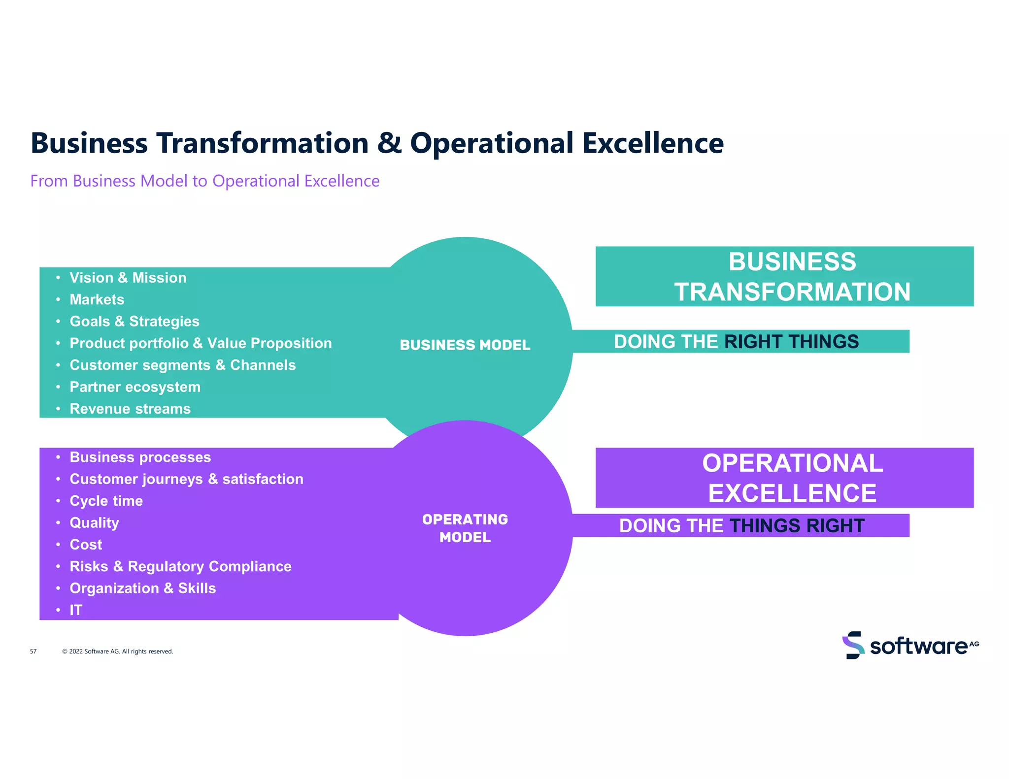 Business Transformation & Operational Excellence
From Business Model to Operational Excellence
BUSINESS MODEL
OPERATING
MODEL
DOING THE RIGHT THINGS
DOING THE THINGS RIGHT
BUSINESS
TRANSFORMATION
OPERATIONAL
EXCELLENCE
• Vision & Mission
• Markets
• Goals & Strategies
• Product portfolio & Value Proposition
• Customer segments & Channels
• Partner ecosystem
• Revenue streams
• Business processes
• Customer journeys & satisfaction
• Cycle time
• Quality
• Cost
• Risks & Regulatory Compliance
• Organization & Skills
• IT
© 2022 Software AG. All rights reserved.
57
 