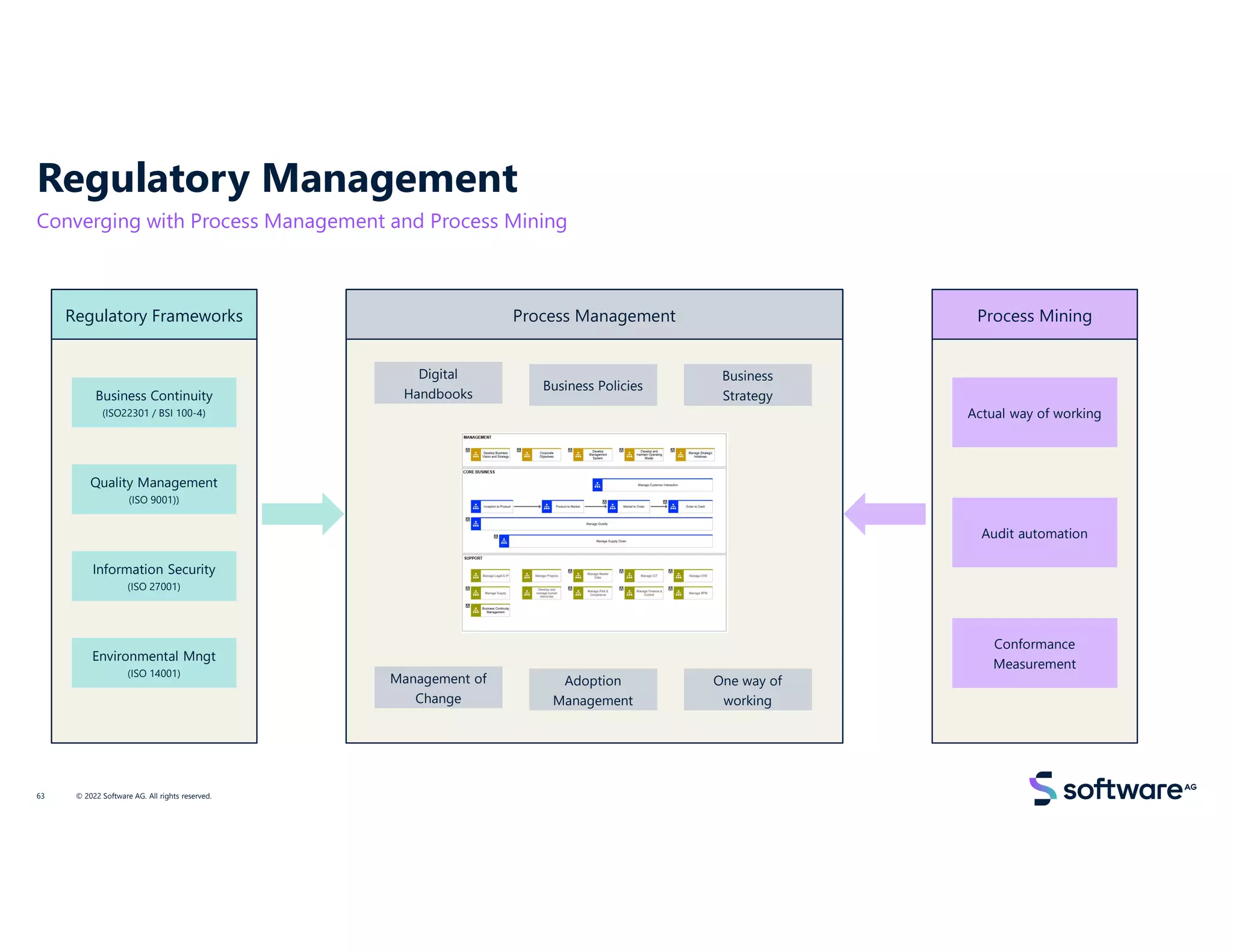 Regulatory Management
Converging with Process Management and Process Mining
Regulatory Frameworks
Business Continuity
(ISO22301 / BSI 100-4)
Quality Management
(ISO 9001))
Information Security
(ISO 27001)
Environmental Mngt
(ISO 14001)
Process Management Process Mining
Actual way of working
Audit automation
Conformance
Measurement
Digital
Handbooks
Digital
Handbooks
Business Policies
Business Policies
Business
Strategy
Business
Strategy
Management of
Change
Management of
Change
Adoption
Management
Adoption
Management
One way of
working
One way of
working
© 2022 Software AG. All rights reserved.
63
 