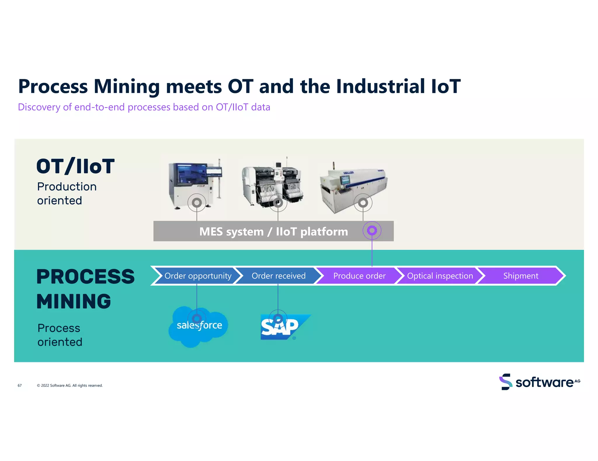 Process Mining meets OT and the Industrial IoT
Discovery of end-to-end processes based on OT/IIoT data
OT/IIoT
PROCESS
MINING
Production
oriented
Process
oriented
Order opportunity Order received Produce order Optical inspection Shipment
MES system / IIoT platform
© 2022 Software AG. All rights reserved.
67
 
