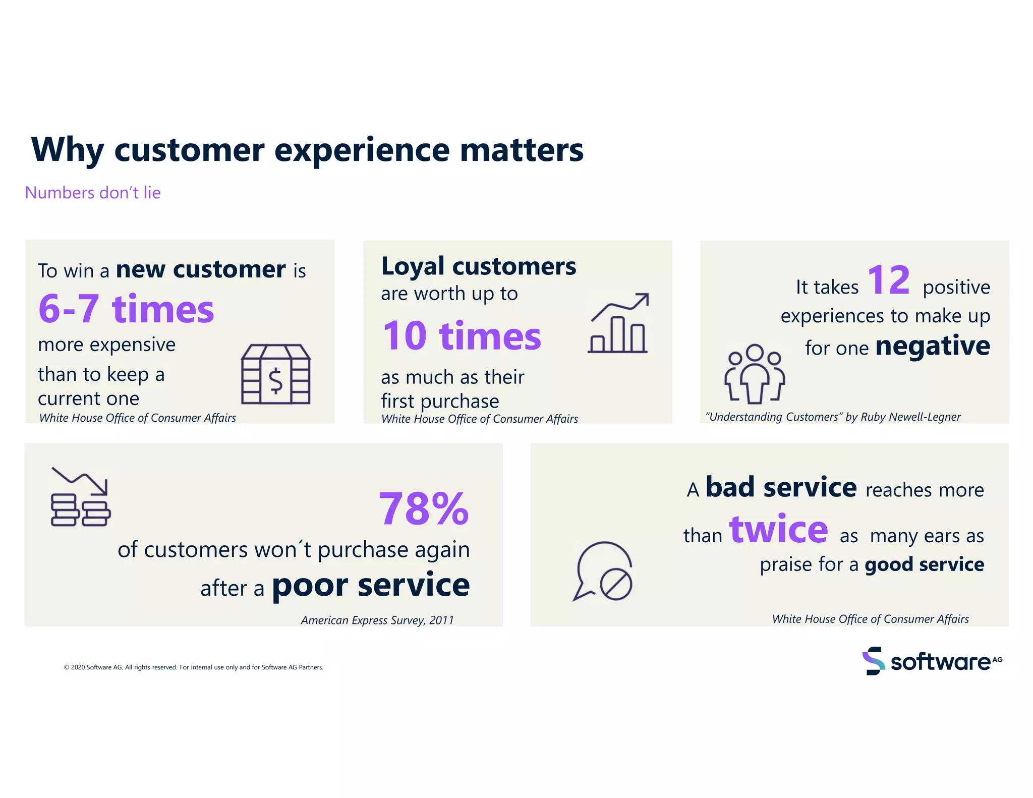 Why customer experience matters
© 2020 Software AG. All rights reserved. For internal use only and for Software AG Partners.
Numbers don’t lie
78%
of customers won´t purchase again
after a poor service
A bad service reaches more
than twice as many ears as
praise for a good service
Loyal customers
are worth up to
10 times
as much as their
first purchase
To win a new customer is
6-7 times
more expensive
than to keep a
current one
It takes 12 positive
experiences to make up
for one negative
White House Office of Consumer Affairs White House Office of Consumer Affairs “Understanding Customers” by Ruby Newell-Legner
American Express Survey, 2011 White House Office of Consumer Affairs
 